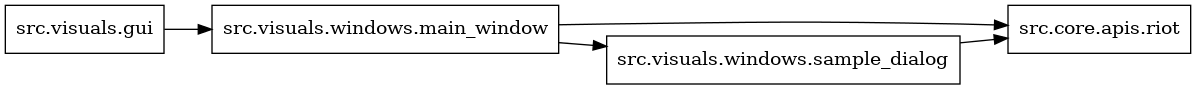 digraph imports {
  rankdir=LR;
  node [shape=box];
  "src.visuals.gui" -> "src.visuals.windows.main_window";
  "src.visuals.windows.main_window" -> "src.core.apis.riot";
  "src.visuals.windows.main_window" -> "src.visuals.windows.sample_dialog";
  "src.visuals.windows.sample_dialog" -> "src.core.apis.riot";
}