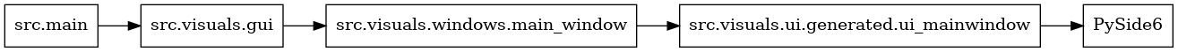 digraph imports {
  rankdir=LR;
  node [shape=box];
  "src.main" -> "src.visuals.gui";
  "src.visuals.gui" -> "src.visuals.windows.main_window";
  "src.visuals.ui.generated.ui_mainwindow" -> "PySide6";
  "src.visuals.windows.main_window" -> "src.visuals.ui.generated.ui_mainwindow";
}
