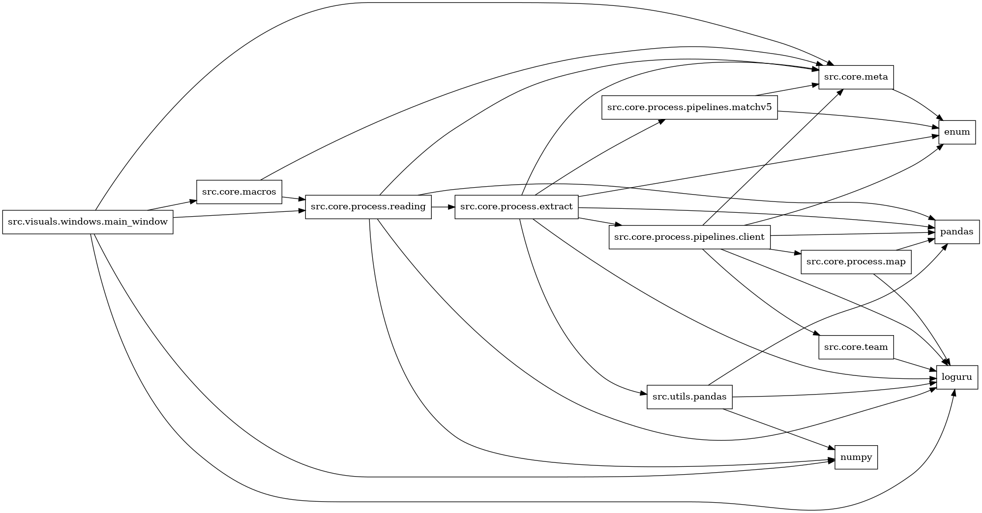 digraph imports {
  rankdir=LR;
  node [shape=box];
  "src.core.macros" -> "src.core.meta";
  "src.core.macros" -> "src.core.process.reading";
  "src.core.meta" -> "enum";
  "src.core.process.extract" -> "enum";
  "src.core.process.extract" -> "loguru";
  "src.core.process.extract" -> "pandas";
  "src.core.process.extract" -> "src.core.meta";
  "src.core.process.extract" -> "src.core.process.pipelines.client";
  "src.core.process.extract" -> "src.core.process.pipelines.matchv5";
  "src.core.process.extract" -> "src.utils.pandas";
  "src.core.process.map" -> "loguru";
  "src.core.process.map" -> "pandas";
  "src.core.process.pipelines.client" -> "enum";
  "src.core.process.pipelines.client" -> "loguru";
  "src.core.process.pipelines.client" -> "pandas";
  "src.core.process.pipelines.client" -> "src.core.meta";
  "src.core.process.pipelines.client" -> "src.core.process.map";
  "src.core.process.pipelines.client" -> "src.core.team";
  "src.core.process.pipelines.matchv5" -> "enum";
  "src.core.process.pipelines.matchv5" -> "src.core.meta";
  "src.core.process.reading" -> "loguru";
  "src.core.process.reading" -> "numpy";
  "src.core.process.reading" -> "pandas";
  "src.core.process.reading" -> "src.core.meta";
  "src.core.process.reading" -> "src.core.process.extract";
  "src.core.team" -> "loguru";
  "src.utils.pandas" -> "loguru";
  "src.utils.pandas" -> "numpy";
  "src.utils.pandas" -> "pandas";
  "src.visuals.windows.main_window" -> "loguru";
  "src.visuals.windows.main_window" -> "numpy";
  "src.visuals.windows.main_window" -> "src.core.macros";
  "src.visuals.windows.main_window" -> "src.core.meta";
  "src.visuals.windows.main_window" -> "src.core.process.reading";
}