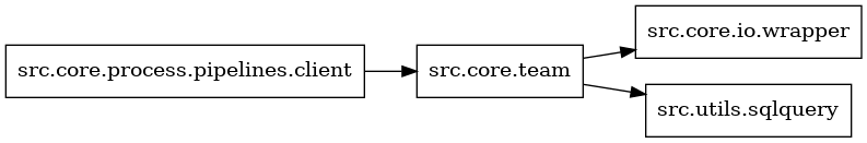 digraph imports {
  rankdir=LR;
  node [shape=box];
  "src.core.process.pipelines.client" -> "src.core.team";
  "src.core.team" -> "src.core.io.wrapper";
  "src.core.team" -> "src.utils.sqlquery";
}