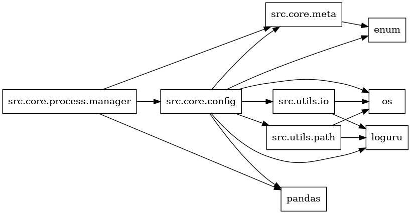 digraph imports {
  rankdir=LR;
  node [shape=box];
  "src.core.config" -> "enum";
  "src.core.config" -> "loguru";
  "src.core.config" -> "os";
  "src.core.config" -> "pandas";
  "src.core.config" -> "src.core.meta";
  "src.core.config" -> "src.utils.io";
  "src.core.config" -> "src.utils.path";
  "src.core.meta" -> "enum";
  "src.core.process.manager" -> "pandas";
  "src.core.process.manager" -> "src.core.config";
  "src.core.process.manager" -> "src.core.meta";
  "src.utils.io" -> "loguru";
  "src.utils.io" -> "os";
  "src.utils.path" -> "loguru";
  "src.utils.path" -> "os";
}