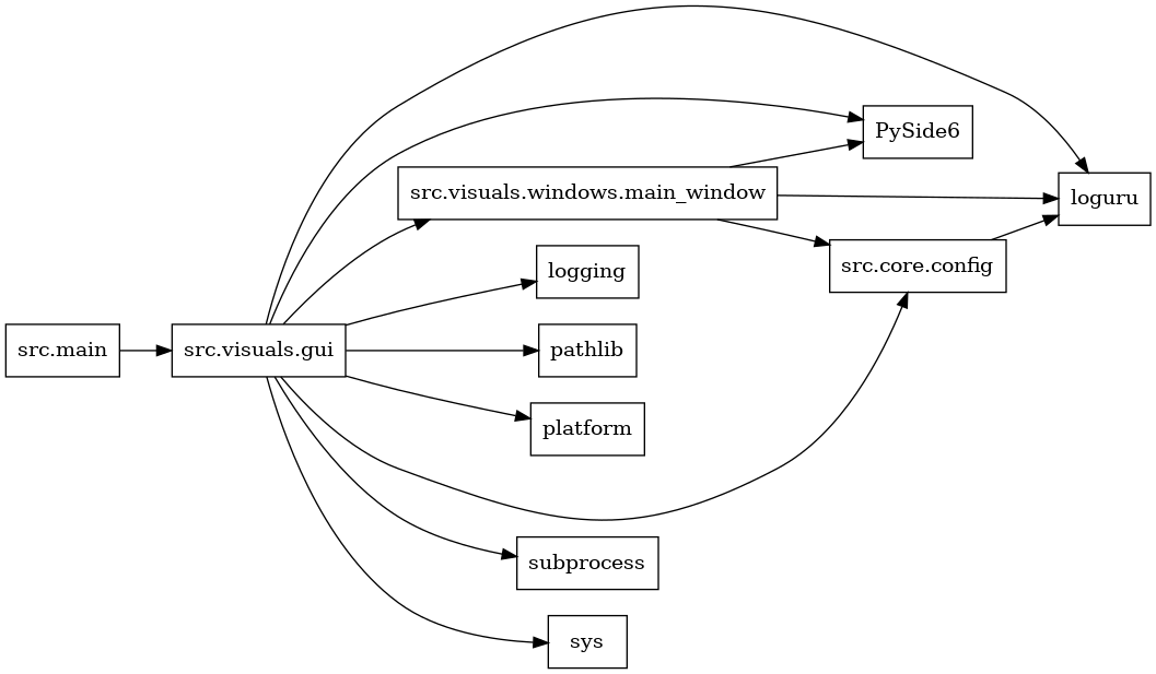 digraph imports {
  rankdir=LR;
  node [shape=box];
  "src.core.config" -> "loguru";
  "src.main" -> "src.visuals.gui";
  "src.visuals.gui" -> "PySide6";
  "src.visuals.gui" -> "logging";
  "src.visuals.gui" -> "loguru";
  "src.visuals.gui" -> "pathlib";
  "src.visuals.gui" -> "platform";
  "src.visuals.gui" -> "src.core.config";
  "src.visuals.gui" -> "src.visuals.windows.main_window";
  "src.visuals.gui" -> "subprocess";
  "src.visuals.gui" -> "sys";
  "src.visuals.windows.main_window" -> "PySide6";
  "src.visuals.windows.main_window" -> "loguru";
  "src.visuals.windows.main_window" -> "src.core.config";
}