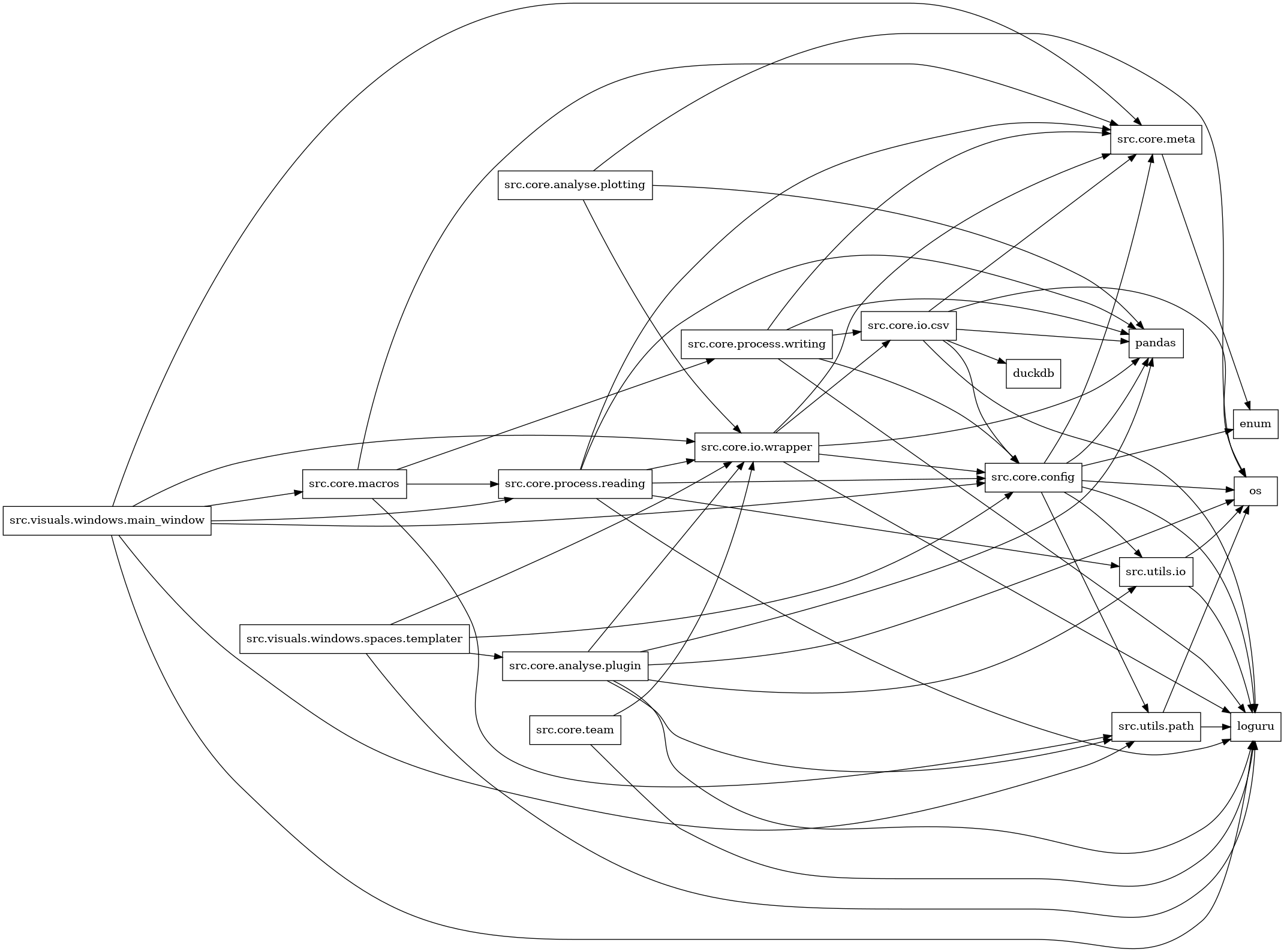 digraph imports {
  rankdir=LR;
  node [shape=box];
  "src.core.analyse.plotting" -> "os";
  "src.core.analyse.plotting" -> "pandas";
  "src.core.analyse.plotting" -> "src.core.io.wrapper";
  "src.core.analyse.plugin" -> "loguru";
  "src.core.analyse.plugin" -> "os";
  "src.core.analyse.plugin" -> "pandas";
  "src.core.analyse.plugin" -> "src.core.io.wrapper";
  "src.core.analyse.plugin" -> "src.utils.io";
  "src.core.analyse.plugin" -> "src.utils.path";
  "src.core.config" -> "enum";
  "src.core.config" -> "loguru";
  "src.core.config" -> "os";
  "src.core.config" -> "pandas";
  "src.core.config" -> "src.core.meta";
  "src.core.config" -> "src.utils.io";
  "src.core.config" -> "src.utils.path";
  "src.core.io.csv" -> "duckdb";
  "src.core.io.csv" -> "loguru";
  "src.core.io.csv" -> "os";
  "src.core.io.csv" -> "pandas";
  "src.core.io.csv" -> "src.core.config";
  "src.core.io.csv" -> "src.core.meta";
  "src.core.io.wrapper" -> "loguru";
  "src.core.io.wrapper" -> "pandas";
  "src.core.io.wrapper" -> "src.core.config";
  "src.core.io.wrapper" -> "src.core.io.csv";
  "src.core.io.wrapper" -> "src.core.meta";
  "src.core.macros" -> "src.core.meta";
  "src.core.macros" -> "src.core.process.reading";
  "src.core.macros" -> "src.core.process.writing";
  "src.core.macros" -> "src.utils.path";
  "src.core.meta" -> "enum";
  "src.core.process.reading" -> "loguru";
  "src.core.process.reading" -> "pandas";
  "src.core.process.reading" -> "src.core.config";
  "src.core.process.reading" -> "src.core.io.wrapper";
  "src.core.process.reading" -> "src.core.meta";
  "src.core.process.reading" -> "src.utils.io";
  "src.core.process.writing" -> "loguru";
  "src.core.process.writing" -> "pandas";
  "src.core.process.writing" -> "src.core.config";
  "src.core.process.writing" -> "src.core.io.csv";
  "src.core.process.writing" -> "src.core.meta";
  "src.core.team" -> "loguru";
  "src.core.team" -> "src.core.io.wrapper";
  "src.utils.io" -> "loguru";
  "src.utils.io" -> "os";
  "src.utils.path" -> "loguru";
  "src.utils.path" -> "os";
  "src.visuals.windows.main_window" -> "loguru";
  "src.visuals.windows.main_window" -> "src.core.config";
  "src.visuals.windows.main_window" -> "src.core.io.wrapper";
  "src.visuals.windows.main_window" -> "src.core.macros";
  "src.visuals.windows.main_window" -> "src.core.meta";
  "src.visuals.windows.main_window" -> "src.core.process.reading";
  "src.visuals.windows.main_window" -> "src.utils.path";
  "src.visuals.windows.spaces.templater" -> "loguru";
  "src.visuals.windows.spaces.templater" -> "src.core.analyse.plugin";
  "src.visuals.windows.spaces.templater" -> "src.core.config";
  "src.visuals.windows.spaces.templater" -> "src.core.io.wrapper";
}