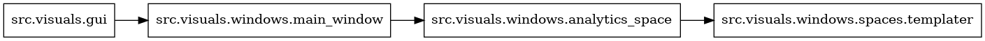 digraph imports {
  rankdir=LR;
  node [shape=box];
  "src.visuals.gui" -> "src.visuals.windows.main_window";
  "src.visuals.windows.analytics_space" -> "src.visuals.windows.spaces.templater";
  "src.visuals.windows.main_window" -> "src.visuals.windows.analytics_space";
}