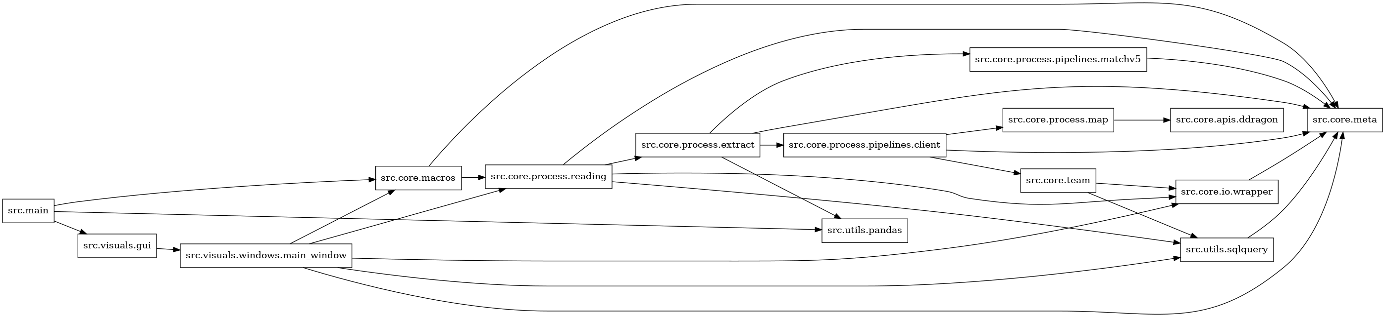 digraph imports {
  rankdir=LR;
  node [shape=box];
  "src.core.io.wrapper" -> "src.core.meta";
  "src.core.macros" -> "src.core.meta";
  "src.core.macros" -> "src.core.process.reading";
  "src.core.process.extract" -> "src.core.meta";
  "src.core.process.extract" -> "src.core.process.pipelines.client";
  "src.core.process.extract" -> "src.core.process.pipelines.matchv5";
  "src.core.process.extract" -> "src.utils.pandas";
  "src.core.process.map" -> "src.core.apis.ddragon";
  "src.core.process.pipelines.client" -> "src.core.meta";
  "src.core.process.pipelines.client" -> "src.core.process.map";
  "src.core.process.pipelines.client" -> "src.core.team";
  "src.core.process.pipelines.matchv5" -> "src.core.meta";
  "src.core.process.reading" -> "src.core.io.wrapper";
  "src.core.process.reading" -> "src.core.meta";
  "src.core.process.reading" -> "src.core.process.extract";
  "src.core.process.reading" -> "src.utils.sqlquery";
  "src.core.team" -> "src.core.io.wrapper";
  "src.core.team" -> "src.utils.sqlquery";
  "src.main" -> "src.core.macros";
  "src.main" -> "src.utils.pandas";
  "src.main" -> "src.visuals.gui";
  "src.utils.sqlquery" -> "src.core.meta";
  "src.visuals.gui" -> "src.visuals.windows.main_window";
  "src.visuals.windows.main_window" -> "src.core.io.wrapper";
  "src.visuals.windows.main_window" -> "src.core.macros";
  "src.visuals.windows.main_window" -> "src.core.meta";
  "src.visuals.windows.main_window" -> "src.core.process.reading";
  "src.visuals.windows.main_window" -> "src.utils.sqlquery";
}