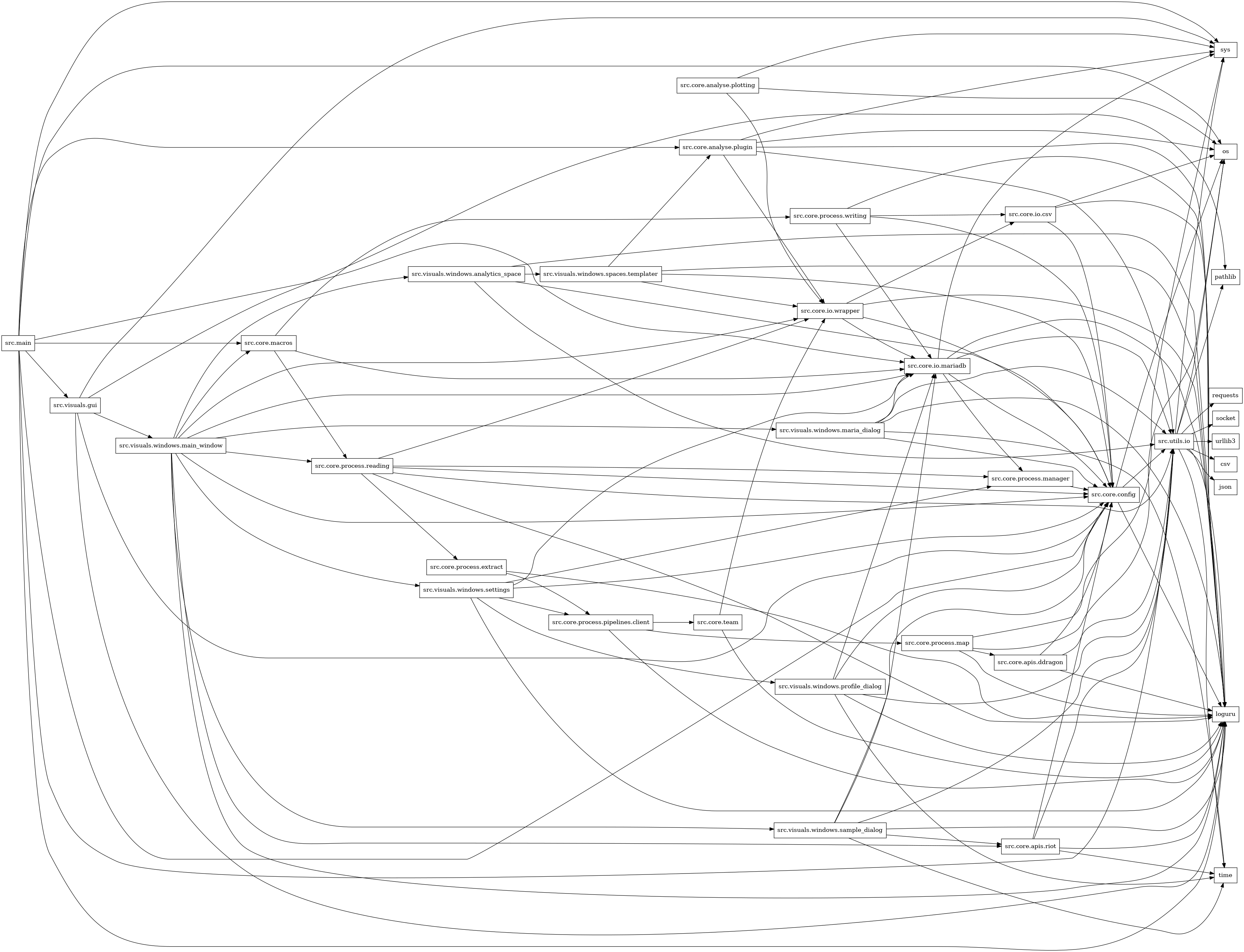 digraph imports {
  rankdir=LR;
  node [shape=box];
  "src.core.analyse.plotting" -> "os";
  "src.core.analyse.plotting" -> "src.core.io.wrapper";
  "src.core.analyse.plotting" -> "sys";
  "src.core.analyse.plugin" -> "loguru";
  "src.core.analyse.plugin" -> "os";
  "src.core.analyse.plugin" -> "src.core.io.wrapper";
  "src.core.analyse.plugin" -> "src.utils.io";
  "src.core.analyse.plugin" -> "sys";
  "src.core.apis.ddragon" -> "loguru";
  "src.core.apis.ddragon" -> "src.core.config";
  "src.core.apis.ddragon" -> "src.utils.io";
  "src.core.apis.riot" -> "loguru";
  "src.core.apis.riot" -> "src.core.config";
  "src.core.apis.riot" -> "src.utils.io";
  "src.core.apis.riot" -> "time";
  "src.core.config" -> "loguru";
  "src.core.config" -> "os";
  "src.core.config" -> "src.utils.io";
  "src.core.io.csv" -> "loguru";
  "src.core.io.csv" -> "os";
  "src.core.io.csv" -> "src.core.config";
  "src.core.io.mariadb" -> "loguru";
  "src.core.io.mariadb" -> "src.core.config";
  "src.core.io.mariadb" -> "src.core.process.manager";
  "src.core.io.mariadb" -> "src.utils.io";
  "src.core.io.mariadb" -> "sys";
  "src.core.io.wrapper" -> "loguru";
  "src.core.io.wrapper" -> "src.core.config";
  "src.core.io.wrapper" -> "src.core.io.csv";
  "src.core.io.wrapper" -> "src.core.io.mariadb";
  "src.core.macros" -> "src.core.io.mariadb";
  "src.core.macros" -> "src.core.process.reading";
  "src.core.macros" -> "src.core.process.writing";
  "src.core.process.extract" -> "loguru";
  "src.core.process.extract" -> "src.core.process.pipelines.client";
  "src.core.process.manager" -> "src.core.config";
  "src.core.process.map" -> "loguru";
  "src.core.process.map" -> "os";
  "src.core.process.map" -> "src.core.apis.ddragon";
  "src.core.process.map" -> "sys";
  "src.core.process.pipelines.client" -> "loguru";
  "src.core.process.pipelines.client" -> "src.core.process.map";
  "src.core.process.pipelines.client" -> "src.core.team";
  "src.core.process.reading" -> "loguru";
  "src.core.process.reading" -> "src.core.config";
  "src.core.process.reading" -> "src.core.io.wrapper";
  "src.core.process.reading" -> "src.core.process.extract";
  "src.core.process.reading" -> "src.core.process.manager";
  "src.core.process.reading" -> "src.utils.io";
  "src.core.process.writing" -> "loguru";
  "src.core.process.writing" -> "src.core.config";
  "src.core.process.writing" -> "src.core.io.csv";
  "src.core.process.writing" -> "src.core.io.mariadb";
  "src.core.team" -> "loguru";
  "src.core.team" -> "src.core.io.wrapper";
  "src.main" -> "loguru";
  "src.main" -> "os";
  "src.main" -> "src.core.analyse.plugin";
  "src.main" -> "src.core.config";
  "src.main" -> "src.core.io.mariadb";
  "src.main" -> "src.core.macros";
  "src.main" -> "src.utils.io";
  "src.main" -> "src.visuals.gui";
  "src.main" -> "sys";
  "src.utils.io" -> "csv";
  "src.utils.io" -> "json";
  "src.utils.io" -> "loguru";
  "src.utils.io" -> "os";
  "src.utils.io" -> "pathlib";
  "src.utils.io" -> "requests";
  "src.utils.io" -> "socket";
  "src.utils.io" -> "sys";
  "src.utils.io" -> "time";
  "src.utils.io" -> "urllib3";
  "src.visuals.gui" -> "loguru";
  "src.visuals.gui" -> "pathlib";
  "src.visuals.gui" -> "src.core.config";
  "src.visuals.gui" -> "src.visuals.windows.main_window";
  "src.visuals.gui" -> "sys";
  "src.visuals.windows.analytics_space" -> "loguru";
  "src.visuals.windows.analytics_space" -> "src.core.config";
  "src.visuals.windows.analytics_space" -> "src.utils.io";
  "src.visuals.windows.analytics_space" -> "src.visuals.windows.spaces.templater";
  "src.visuals.windows.main_window" -> "loguru";
  "src.visuals.windows.main_window" -> "src.core.apis.riot";
  "src.visuals.windows.main_window" -> "src.core.config";
  "src.visuals.windows.main_window" -> "src.core.io.mariadb";
  "src.visuals.windows.main_window" -> "src.core.io.wrapper";
  "src.visuals.windows.main_window" -> "src.core.macros";
  "src.visuals.windows.main_window" -> "src.core.process.reading";
  "src.visuals.windows.main_window" -> "src.visuals.windows.analytics_space";
  "src.visuals.windows.main_window" -> "src.visuals.windows.maria_dialog";
  "src.visuals.windows.main_window" -> "src.visuals.windows.sample_dialog";
  "src.visuals.windows.main_window" -> "src.visuals.windows.settings";
  "src.visuals.windows.maria_dialog" -> "loguru";
  "src.visuals.windows.maria_dialog" -> "src.core.config";
  "src.visuals.windows.maria_dialog" -> "src.core.io.mariadb";
  "src.visuals.windows.maria_dialog" -> "src.utils.io";
  "src.visuals.windows.maria_dialog" -> "time";
  "src.visuals.windows.profile_dialog" -> "loguru";
  "src.visuals.windows.profile_dialog" -> "src.core.config";
  "src.visuals.windows.profile_dialog" -> "src.core.io.mariadb";
  "src.visuals.windows.profile_dialog" -> "src.utils.io";
  "src.visuals.windows.profile_dialog" -> "time";
  "src.visuals.windows.sample_dialog" -> "loguru";
  "src.visuals.windows.sample_dialog" -> "src.core.apis.riot";
  "src.visuals.windows.sample_dialog" -> "src.core.config";
  "src.visuals.windows.sample_dialog" -> "src.core.io.mariadb";
  "src.visuals.windows.sample_dialog" -> "src.utils.io";
  "src.visuals.windows.sample_dialog" -> "time";
  "src.visuals.windows.settings" -> "loguru";
  "src.visuals.windows.settings" -> "src.core.config";
  "src.visuals.windows.settings" -> "src.core.io.mariadb";
  "src.visuals.windows.settings" -> "src.core.process.manager";
  "src.visuals.windows.settings" -> "src.core.process.pipelines.client";
  "src.visuals.windows.settings" -> "src.visuals.windows.profile_dialog";
  "src.visuals.windows.spaces.templater" -> "loguru";
  "src.visuals.windows.spaces.templater" -> "src.core.analyse.plugin";
  "src.visuals.windows.spaces.templater" -> "src.core.config";
  "src.visuals.windows.spaces.templater" -> "src.core.io.wrapper";
}