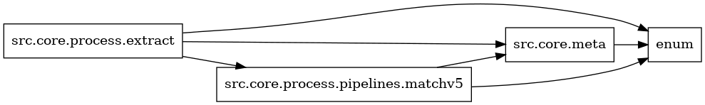 digraph imports {
  rankdir=LR;
  node [shape=box];
  "src.core.meta" -> "enum";
  "src.core.process.extract" -> "enum";
  "src.core.process.extract" -> "src.core.meta";
  "src.core.process.extract" -> "src.core.process.pipelines.matchv5";
  "src.core.process.pipelines.matchv5" -> "enum";
  "src.core.process.pipelines.matchv5" -> "src.core.meta";
}