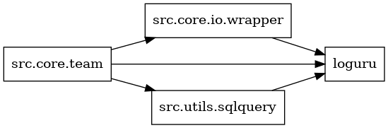 digraph imports {
  rankdir=LR;
  node [shape=box];
  "src.core.io.wrapper" -> "loguru";
  "src.core.team" -> "loguru";
  "src.core.team" -> "src.core.io.wrapper";
  "src.core.team" -> "src.utils.sqlquery";
  "src.utils.sqlquery" -> "loguru";
}