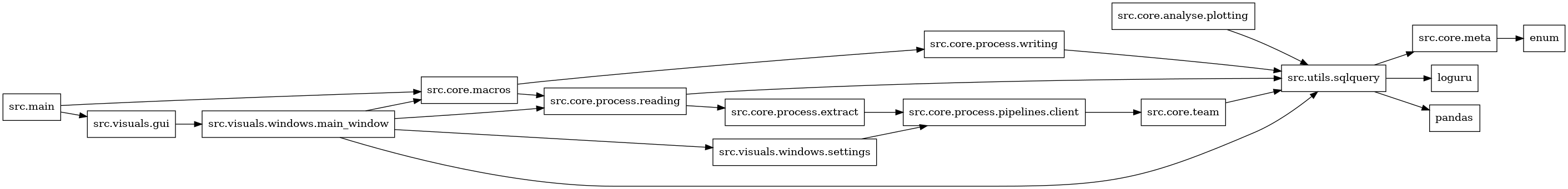 digraph imports {
  rankdir=LR;
  node [shape=box];
  "src.core.analyse.plotting" -> "src.utils.sqlquery";
  "src.core.macros" -> "src.core.process.reading";
  "src.core.macros" -> "src.core.process.writing";
  "src.core.meta" -> "enum";
  "src.core.process.extract" -> "src.core.process.pipelines.client";
  "src.core.process.pipelines.client" -> "src.core.team";
  "src.core.process.reading" -> "src.core.process.extract";
  "src.core.process.reading" -> "src.utils.sqlquery";
  "src.core.process.writing" -> "src.utils.sqlquery";
  "src.core.team" -> "src.utils.sqlquery";
  "src.main" -> "src.core.macros";
  "src.main" -> "src.visuals.gui";
  "src.utils.sqlquery" -> "loguru";
  "src.utils.sqlquery" -> "pandas";
  "src.utils.sqlquery" -> "src.core.meta";
  "src.visuals.gui" -> "src.visuals.windows.main_window";
  "src.visuals.windows.main_window" -> "src.core.macros";
  "src.visuals.windows.main_window" -> "src.core.process.reading";
  "src.visuals.windows.main_window" -> "src.utils.sqlquery";
  "src.visuals.windows.main_window" -> "src.visuals.windows.settings";
  "src.visuals.windows.settings" -> "src.core.process.pipelines.client";
}