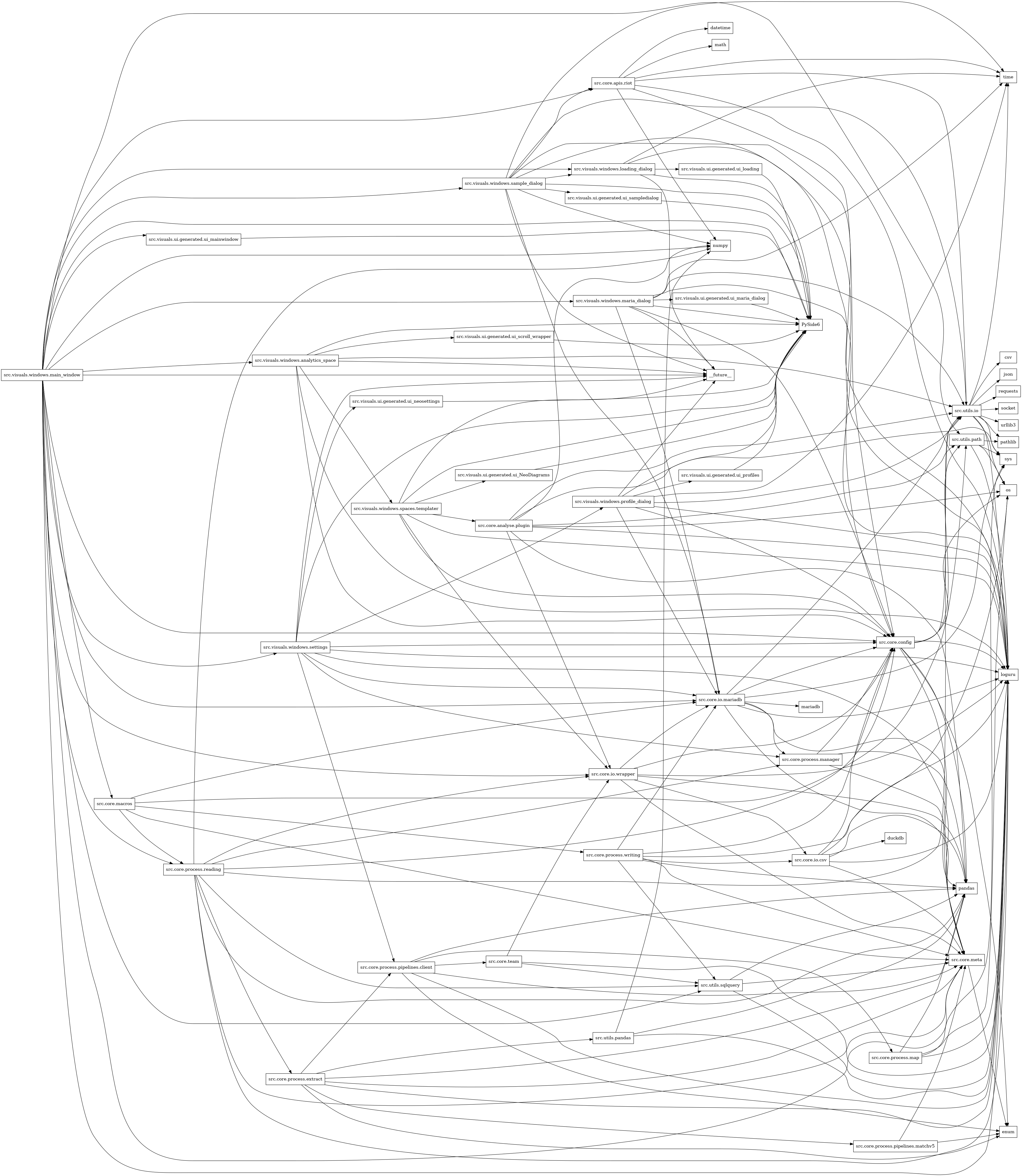 digraph imports {
  rankdir=LR;
  node [shape=box];
  "src.core.analyse.plugin" -> "loguru";
  "src.core.analyse.plugin" -> "numpy";
  "src.core.analyse.plugin" -> "os";
  "src.core.analyse.plugin" -> "pandas";
  "src.core.analyse.plugin" -> "src.core.io.wrapper";
  "src.core.analyse.plugin" -> "src.utils.io";
  "src.core.analyse.plugin" -> "src.utils.path";
  "src.core.analyse.plugin" -> "sys";
  "src.core.apis.riot" -> "datetime";
  "src.core.apis.riot" -> "loguru";
  "src.core.apis.riot" -> "math";
  "src.core.apis.riot" -> "numpy";
  "src.core.apis.riot" -> "src.core.config";
  "src.core.apis.riot" -> "src.utils.io";
  "src.core.apis.riot" -> "time";
  "src.core.config" -> "enum";
  "src.core.config" -> "loguru";
  "src.core.config" -> "os";
  "src.core.config" -> "pandas";
  "src.core.config" -> "src.core.meta";
  "src.core.config" -> "src.utils.io";
  "src.core.config" -> "src.utils.path";
  "src.core.io.csv" -> "duckdb";
  "src.core.io.csv" -> "loguru";
  "src.core.io.csv" -> "os";
  "src.core.io.csv" -> "pandas";
  "src.core.io.csv" -> "src.core.config";
  "src.core.io.csv" -> "src.core.meta";
  "src.core.io.mariadb" -> "loguru";
  "src.core.io.mariadb" -> "mariadb";
  "src.core.io.mariadb" -> "pandas";
  "src.core.io.mariadb" -> "src.core.config";
  "src.core.io.mariadb" -> "src.core.meta";
  "src.core.io.mariadb" -> "src.core.process.manager";
  "src.core.io.mariadb" -> "src.utils.io";
  "src.core.io.mariadb" -> "sys";
  "src.core.io.wrapper" -> "loguru";
  "src.core.io.wrapper" -> "pandas";
  "src.core.io.wrapper" -> "src.core.config";
  "src.core.io.wrapper" -> "src.core.io.csv";
  "src.core.io.wrapper" -> "src.core.io.mariadb";
  "src.core.io.wrapper" -> "src.core.meta";
  "src.core.macros" -> "src.core.io.mariadb";
  "src.core.macros" -> "src.core.meta";
  "src.core.macros" -> "src.core.process.reading";
  "src.core.macros" -> "src.core.process.writing";
  "src.core.macros" -> "src.utils.path";
  "src.core.meta" -> "enum";
  "src.core.process.extract" -> "enum";
  "src.core.process.extract" -> "loguru";
  "src.core.process.extract" -> "pandas";
  "src.core.process.extract" -> "src.core.meta";
  "src.core.process.extract" -> "src.core.process.pipelines.client";
  "src.core.process.extract" -> "src.core.process.pipelines.matchv5";
  "src.core.process.extract" -> "src.utils.pandas";
  "src.core.process.manager" -> "pandas";
  "src.core.process.manager" -> "src.core.config";
  "src.core.process.manager" -> "src.core.meta";
  "src.core.process.map" -> "loguru";
  "src.core.process.map" -> "os";
  "src.core.process.map" -> "pandas";
  "src.core.process.map" -> "sys";
  "src.core.process.pipelines.client" -> "enum";
  "src.core.process.pipelines.client" -> "loguru";
  "src.core.process.pipelines.client" -> "pandas";
  "src.core.process.pipelines.client" -> "src.core.meta";
  "src.core.process.pipelines.client" -> "src.core.process.map";
  "src.core.process.pipelines.client" -> "src.core.team";
  "src.core.process.pipelines.matchv5" -> "enum";
  "src.core.process.pipelines.matchv5" -> "src.core.meta";
  "src.core.process.reading" -> "loguru";
  "src.core.process.reading" -> "numpy";
  "src.core.process.reading" -> "pandas";
  "src.core.process.reading" -> "src.core.config";
  "src.core.process.reading" -> "src.core.io.wrapper";
  "src.core.process.reading" -> "src.core.meta";
  "src.core.process.reading" -> "src.core.process.extract";
  "src.core.process.reading" -> "src.core.process.manager";
  "src.core.process.reading" -> "src.utils.io";
  "src.core.process.reading" -> "src.utils.sqlquery";
  "src.core.process.writing" -> "loguru";
  "src.core.process.writing" -> "pandas";
  "src.core.process.writing" -> "src.core.config";
  "src.core.process.writing" -> "src.core.io.csv";
  "src.core.process.writing" -> "src.core.io.mariadb";
  "src.core.process.writing" -> "src.core.meta";
  "src.core.process.writing" -> "src.utils.sqlquery";
  "src.core.team" -> "loguru";
  "src.core.team" -> "src.core.io.wrapper";
  "src.core.team" -> "src.utils.sqlquery";
  "src.utils.io" -> "csv";
  "src.utils.io" -> "json";
  "src.utils.io" -> "loguru";
  "src.utils.io" -> "os";
  "src.utils.io" -> "pathlib";
  "src.utils.io" -> "requests";
  "src.utils.io" -> "socket";
  "src.utils.io" -> "sys";
  "src.utils.io" -> "time";
  "src.utils.io" -> "urllib3";
  "src.utils.pandas" -> "loguru";
  "src.utils.pandas" -> "numpy";
  "src.utils.pandas" -> "pandas";
  "src.utils.path" -> "loguru";
  "src.utils.path" -> "os";
  "src.utils.path" -> "pathlib";
  "src.utils.path" -> "sys";
  "src.utils.sqlquery" -> "loguru";
  "src.utils.sqlquery" -> "pandas";
  "src.utils.sqlquery" -> "src.core.meta";
  "src.visuals.ui.generated.ui_NeoDiagrams" -> "PySide6";
  "src.visuals.ui.generated.ui_loading" -> "PySide6";
  "src.visuals.ui.generated.ui_mainwindow" -> "PySide6";
  "src.visuals.ui.generated.ui_maria_dialog" -> "PySide6";
  "src.visuals.ui.generated.ui_neosettings" -> "PySide6";
  "src.visuals.ui.generated.ui_profiles" -> "PySide6";
  "src.visuals.ui.generated.ui_sampledialog" -> "PySide6";
  "src.visuals.ui.generated.ui_scroll_wrapper" -> "PySide6";
  "src.visuals.windows.analytics_space" -> "PySide6";
  "src.visuals.windows.analytics_space" -> "__future__";
  "src.visuals.windows.analytics_space" -> "loguru";
  "src.visuals.windows.analytics_space" -> "src.core.config";
  "src.visuals.windows.analytics_space" -> "src.utils.io";
  "src.visuals.windows.analytics_space" -> "src.visuals.ui.generated.ui_scroll_wrapper";
  "src.visuals.windows.analytics_space" -> "src.visuals.windows.spaces.templater";
  "src.visuals.windows.loading_dialog" -> "PySide6";
  "src.visuals.windows.loading_dialog" -> "__future__";
  "src.visuals.windows.loading_dialog" -> "loguru";
  "src.visuals.windows.loading_dialog" -> "src.visuals.ui.generated.ui_loading";
  "src.visuals.windows.loading_dialog" -> "time";
  "src.visuals.windows.main_window" -> "PySide6";
  "src.visuals.windows.main_window" -> "__future__";
  "src.visuals.windows.main_window" -> "loguru";
  "src.visuals.windows.main_window" -> "numpy";
  "src.visuals.windows.main_window" -> "src.core.apis.riot";
  "src.visuals.windows.main_window" -> "src.core.config";
  "src.visuals.windows.main_window" -> "src.core.io.mariadb";
  "src.visuals.windows.main_window" -> "src.core.io.wrapper";
  "src.visuals.windows.main_window" -> "src.core.macros";
  "src.visuals.windows.main_window" -> "src.core.meta";
  "src.visuals.windows.main_window" -> "src.core.process.reading";
  "src.visuals.windows.main_window" -> "src.utils.path";
  "src.visuals.windows.main_window" -> "src.utils.sqlquery";
  "src.visuals.windows.main_window" -> "src.visuals.ui.generated.ui_mainwindow";
  "src.visuals.windows.main_window" -> "src.visuals.windows.analytics_space";
  "src.visuals.windows.main_window" -> "src.visuals.windows.loading_dialog";
  "src.visuals.windows.main_window" -> "src.visuals.windows.maria_dialog";
  "src.visuals.windows.main_window" -> "src.visuals.windows.sample_dialog";
  "src.visuals.windows.main_window" -> "src.visuals.windows.settings";
  "src.visuals.windows.maria_dialog" -> "PySide6";
  "src.visuals.windows.maria_dialog" -> "__future__";
  "src.visuals.windows.maria_dialog" -> "loguru";
  "src.visuals.windows.maria_dialog" -> "src.core.config";
  "src.visuals.windows.maria_dialog" -> "src.core.io.mariadb";
  "src.visuals.windows.maria_dialog" -> "src.utils.io";
  "src.visuals.windows.maria_dialog" -> "src.visuals.ui.generated.ui_maria_dialog";
  "src.visuals.windows.maria_dialog" -> "time";
  "src.visuals.windows.profile_dialog" -> "PySide6";
  "src.visuals.windows.profile_dialog" -> "__future__";
  "src.visuals.windows.profile_dialog" -> "loguru";
  "src.visuals.windows.profile_dialog" -> "src.core.config";
  "src.visuals.windows.profile_dialog" -> "src.core.io.mariadb";
  "src.visuals.windows.profile_dialog" -> "src.utils.io";
  "src.visuals.windows.profile_dialog" -> "src.visuals.ui.generated.ui_profiles";
  "src.visuals.windows.profile_dialog" -> "time";
  "src.visuals.windows.sample_dialog" -> "PySide6";
  "src.visuals.windows.sample_dialog" -> "__future__";
  "src.visuals.windows.sample_dialog" -> "loguru";
  "src.visuals.windows.sample_dialog" -> "numpy";
  "src.visuals.windows.sample_dialog" -> "src.core.apis.riot";
  "src.visuals.windows.sample_dialog" -> "src.core.config";
  "src.visuals.windows.sample_dialog" -> "src.core.io.mariadb";
  "src.visuals.windows.sample_dialog" -> "src.utils.io";
  "src.visuals.windows.sample_dialog" -> "src.visuals.ui.generated.ui_sampledialog";
  "src.visuals.windows.sample_dialog" -> "src.visuals.windows.loading_dialog";
  "src.visuals.windows.sample_dialog" -> "time";
  "src.visuals.windows.settings" -> "PySide6";
  "src.visuals.windows.settings" -> "__future__";
  "src.visuals.windows.settings" -> "loguru";
  "src.visuals.windows.settings" -> "src.core.config";
  "src.visuals.windows.settings" -> "src.core.io.mariadb";
  "src.visuals.windows.settings" -> "src.core.meta";
  "src.visuals.windows.settings" -> "src.core.process.manager";
  "src.visuals.windows.settings" -> "src.core.process.pipelines.client";
  "src.visuals.windows.settings" -> "src.visuals.ui.generated.ui_neosettings";
  "src.visuals.windows.settings" -> "src.visuals.windows.profile_dialog";
  "src.visuals.windows.spaces.templater" -> "PySide6";
  "src.visuals.windows.spaces.templater" -> "__future__";
  "src.visuals.windows.spaces.templater" -> "loguru";
  "src.visuals.windows.spaces.templater" -> "src.core.analyse.plugin";
  "src.visuals.windows.spaces.templater" -> "src.core.config";
  "src.visuals.windows.spaces.templater" -> "src.core.io.wrapper";
  "src.visuals.windows.spaces.templater" -> "src.visuals.ui.generated.ui_NeoDiagrams";
}