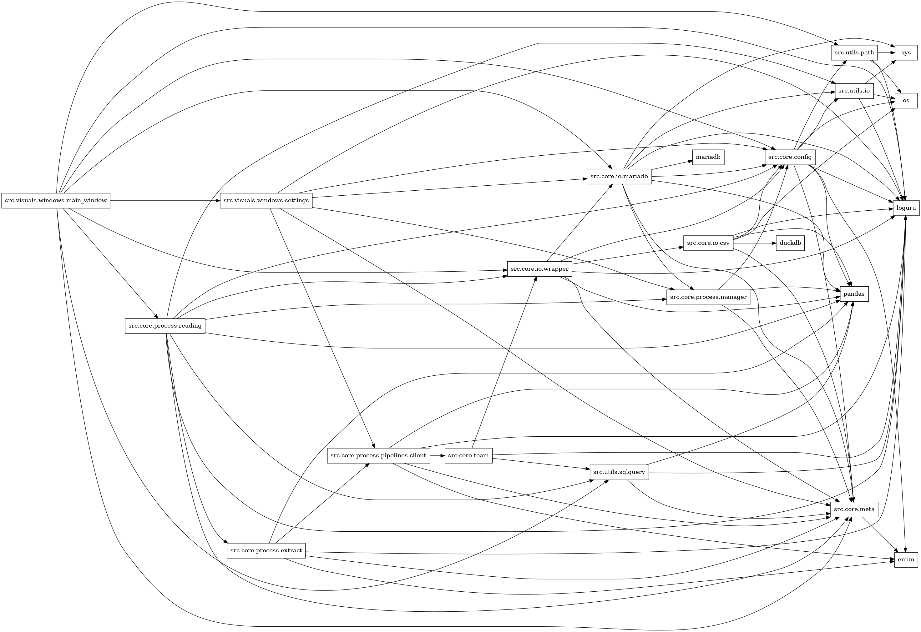 digraph imports {
  rankdir=LR;
  node [shape=box];
  "src.core.config" -> "enum";
  "src.core.config" -> "loguru";
  "src.core.config" -> "os";
  "src.core.config" -> "pandas";
  "src.core.config" -> "src.core.meta";
  "src.core.config" -> "src.utils.io";
  "src.core.config" -> "src.utils.path";
  "src.core.io.csv" -> "duckdb";
  "src.core.io.csv" -> "loguru";
  "src.core.io.csv" -> "os";
  "src.core.io.csv" -> "pandas";
  "src.core.io.csv" -> "src.core.config";
  "src.core.io.csv" -> "src.core.meta";
  "src.core.io.mariadb" -> "loguru";
  "src.core.io.mariadb" -> "mariadb";
  "src.core.io.mariadb" -> "pandas";
  "src.core.io.mariadb" -> "src.core.config";
  "src.core.io.mariadb" -> "src.core.meta";
  "src.core.io.mariadb" -> "src.core.process.manager";
  "src.core.io.mariadb" -> "src.utils.io";
  "src.core.io.mariadb" -> "sys";
  "src.core.io.wrapper" -> "loguru";
  "src.core.io.wrapper" -> "pandas";
  "src.core.io.wrapper" -> "src.core.config";
  "src.core.io.wrapper" -> "src.core.io.csv";
  "src.core.io.wrapper" -> "src.core.io.mariadb";
  "src.core.io.wrapper" -> "src.core.meta";
  "src.core.meta" -> "enum";
  "src.core.process.extract" -> "enum";
  "src.core.process.extract" -> "loguru";
  "src.core.process.extract" -> "pandas";
  "src.core.process.extract" -> "src.core.meta";
  "src.core.process.extract" -> "src.core.process.pipelines.client";
  "src.core.process.manager" -> "pandas";
  "src.core.process.manager" -> "src.core.config";
  "src.core.process.manager" -> "src.core.meta";
  "src.core.process.pipelines.client" -> "enum";
  "src.core.process.pipelines.client" -> "loguru";
  "src.core.process.pipelines.client" -> "pandas";
  "src.core.process.pipelines.client" -> "src.core.meta";
  "src.core.process.pipelines.client" -> "src.core.team";
  "src.core.process.reading" -> "loguru";
  "src.core.process.reading" -> "pandas";
  "src.core.process.reading" -> "src.core.config";
  "src.core.process.reading" -> "src.core.io.wrapper";
  "src.core.process.reading" -> "src.core.meta";
  "src.core.process.reading" -> "src.core.process.extract";
  "src.core.process.reading" -> "src.core.process.manager";
  "src.core.process.reading" -> "src.utils.io";
  "src.core.process.reading" -> "src.utils.sqlquery";
  "src.core.team" -> "loguru";
  "src.core.team" -> "src.core.io.wrapper";
  "src.core.team" -> "src.utils.sqlquery";
  "src.utils.io" -> "loguru";
  "src.utils.io" -> "os";
  "src.utils.io" -> "sys";
  "src.utils.path" -> "loguru";
  "src.utils.path" -> "os";
  "src.utils.path" -> "sys";
  "src.utils.sqlquery" -> "loguru";
  "src.utils.sqlquery" -> "pandas";
  "src.utils.sqlquery" -> "src.core.meta";
  "src.visuals.windows.main_window" -> "loguru";
  "src.visuals.windows.main_window" -> "src.core.config";
  "src.visuals.windows.main_window" -> "src.core.io.mariadb";
  "src.visuals.windows.main_window" -> "src.core.io.wrapper";
  "src.visuals.windows.main_window" -> "src.core.meta";
  "src.visuals.windows.main_window" -> "src.core.process.reading";
  "src.visuals.windows.main_window" -> "src.utils.path";
  "src.visuals.windows.main_window" -> "src.utils.sqlquery";
  "src.visuals.windows.main_window" -> "src.visuals.windows.settings";
  "src.visuals.windows.settings" -> "loguru";
  "src.visuals.windows.settings" -> "src.core.config";
  "src.visuals.windows.settings" -> "src.core.io.mariadb";
  "src.visuals.windows.settings" -> "src.core.meta";
  "src.visuals.windows.settings" -> "src.core.process.manager";
  "src.visuals.windows.settings" -> "src.core.process.pipelines.client";
}