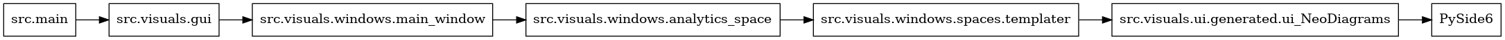digraph imports {
  rankdir=LR;
  node [shape=box];
  "src.main" -> "src.visuals.gui";
  "src.visuals.gui" -> "src.visuals.windows.main_window";
  "src.visuals.ui.generated.ui_NeoDiagrams" -> "PySide6";
  "src.visuals.windows.analytics_space" -> "src.visuals.windows.spaces.templater";
  "src.visuals.windows.main_window" -> "src.visuals.windows.analytics_space";
  "src.visuals.windows.spaces.templater" -> "src.visuals.ui.generated.ui_NeoDiagrams";
}