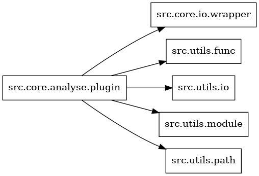 digraph imports {
  rankdir=LR;
  node [shape=box];
  "src.core.analyse.plugin" -> "src.core.io.wrapper";
  "src.core.analyse.plugin" -> "src.utils.func";
  "src.core.analyse.plugin" -> "src.utils.io";
  "src.core.analyse.plugin" -> "src.utils.module";
  "src.core.analyse.plugin" -> "src.utils.path";
}