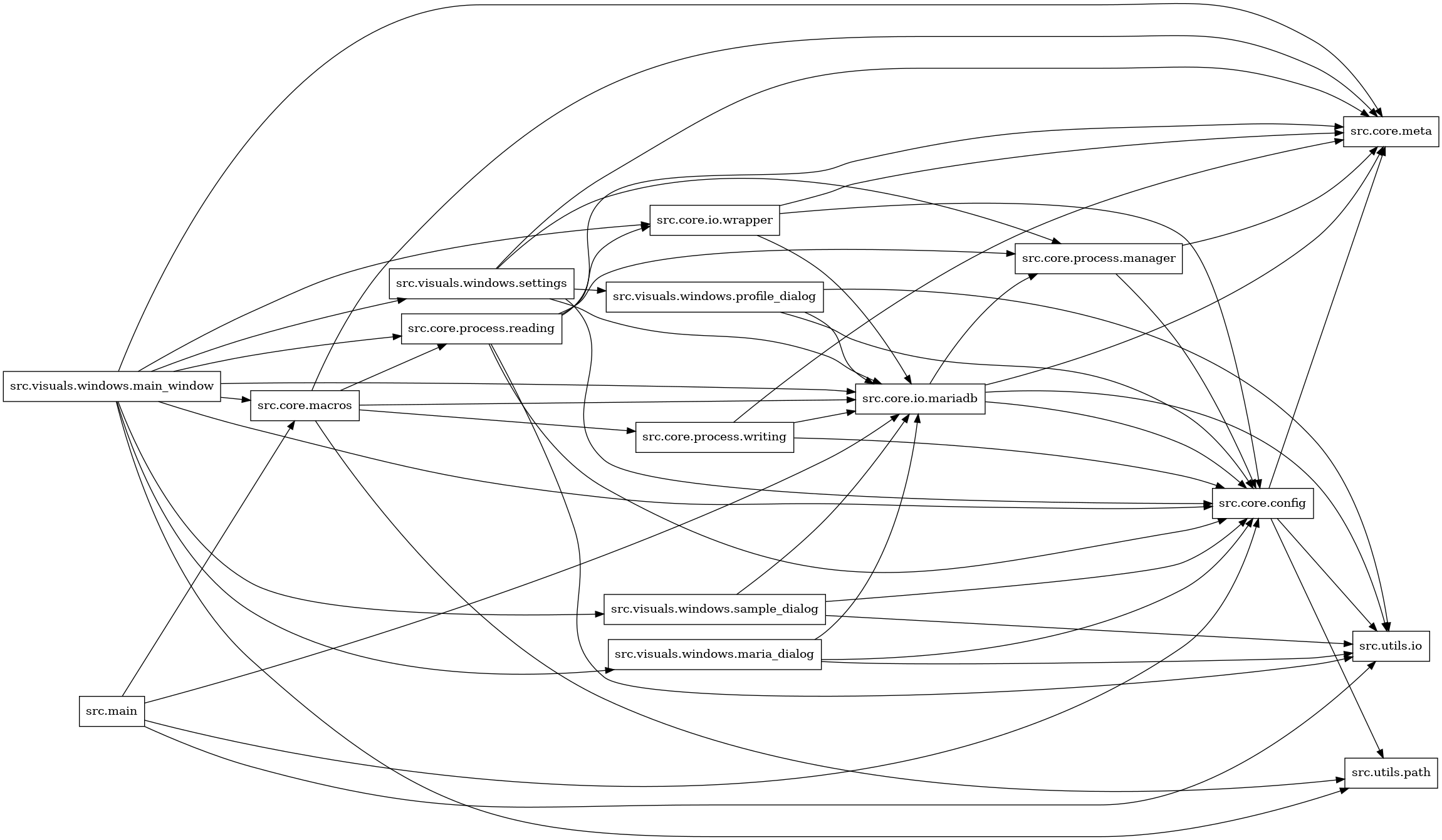 digraph imports {
  rankdir=LR;
  node [shape=box];
  "src.core.config" -> "src.core.meta";
  "src.core.config" -> "src.utils.io";
  "src.core.config" -> "src.utils.path";
  "src.core.io.mariadb" -> "src.core.config";
  "src.core.io.mariadb" -> "src.core.meta";
  "src.core.io.mariadb" -> "src.core.process.manager";
  "src.core.io.mariadb" -> "src.utils.io";
  "src.core.io.wrapper" -> "src.core.config";
  "src.core.io.wrapper" -> "src.core.io.mariadb";
  "src.core.io.wrapper" -> "src.core.meta";
  "src.core.macros" -> "src.core.io.mariadb";
  "src.core.macros" -> "src.core.meta";
  "src.core.macros" -> "src.core.process.reading";
  "src.core.macros" -> "src.core.process.writing";
  "src.core.macros" -> "src.utils.path";
  "src.core.process.manager" -> "src.core.config";
  "src.core.process.manager" -> "src.core.meta";
  "src.core.process.reading" -> "src.core.config";
  "src.core.process.reading" -> "src.core.io.wrapper";
  "src.core.process.reading" -> "src.core.meta";
  "src.core.process.reading" -> "src.core.process.manager";
  "src.core.process.reading" -> "src.utils.io";
  "src.core.process.writing" -> "src.core.config";
  "src.core.process.writing" -> "src.core.io.mariadb";
  "src.core.process.writing" -> "src.core.meta";
  "src.main" -> "src.core.config";
  "src.main" -> "src.core.io.mariadb";
  "src.main" -> "src.core.macros";
  "src.main" -> "src.utils.io";
  "src.visuals.windows.main_window" -> "src.core.config";
  "src.visuals.windows.main_window" -> "src.core.io.mariadb";
  "src.visuals.windows.main_window" -> "src.core.io.wrapper";
  "src.visuals.windows.main_window" -> "src.core.macros";
  "src.visuals.windows.main_window" -> "src.core.meta";
  "src.visuals.windows.main_window" -> "src.core.process.reading";
  "src.visuals.windows.main_window" -> "src.utils.path";
  "src.visuals.windows.main_window" -> "src.visuals.windows.maria_dialog";
  "src.visuals.windows.main_window" -> "src.visuals.windows.sample_dialog";
  "src.visuals.windows.main_window" -> "src.visuals.windows.settings";
  "src.visuals.windows.maria_dialog" -> "src.core.config";
  "src.visuals.windows.maria_dialog" -> "src.core.io.mariadb";
  "src.visuals.windows.maria_dialog" -> "src.utils.io";
  "src.visuals.windows.profile_dialog" -> "src.core.config";
  "src.visuals.windows.profile_dialog" -> "src.core.io.mariadb";
  "src.visuals.windows.profile_dialog" -> "src.utils.io";
  "src.visuals.windows.sample_dialog" -> "src.core.config";
  "src.visuals.windows.sample_dialog" -> "src.core.io.mariadb";
  "src.visuals.windows.sample_dialog" -> "src.utils.io";
  "src.visuals.windows.settings" -> "src.core.config";
  "src.visuals.windows.settings" -> "src.core.io.mariadb";
  "src.visuals.windows.settings" -> "src.core.meta";
  "src.visuals.windows.settings" -> "src.core.process.manager";
  "src.visuals.windows.settings" -> "src.visuals.windows.profile_dialog";
}
