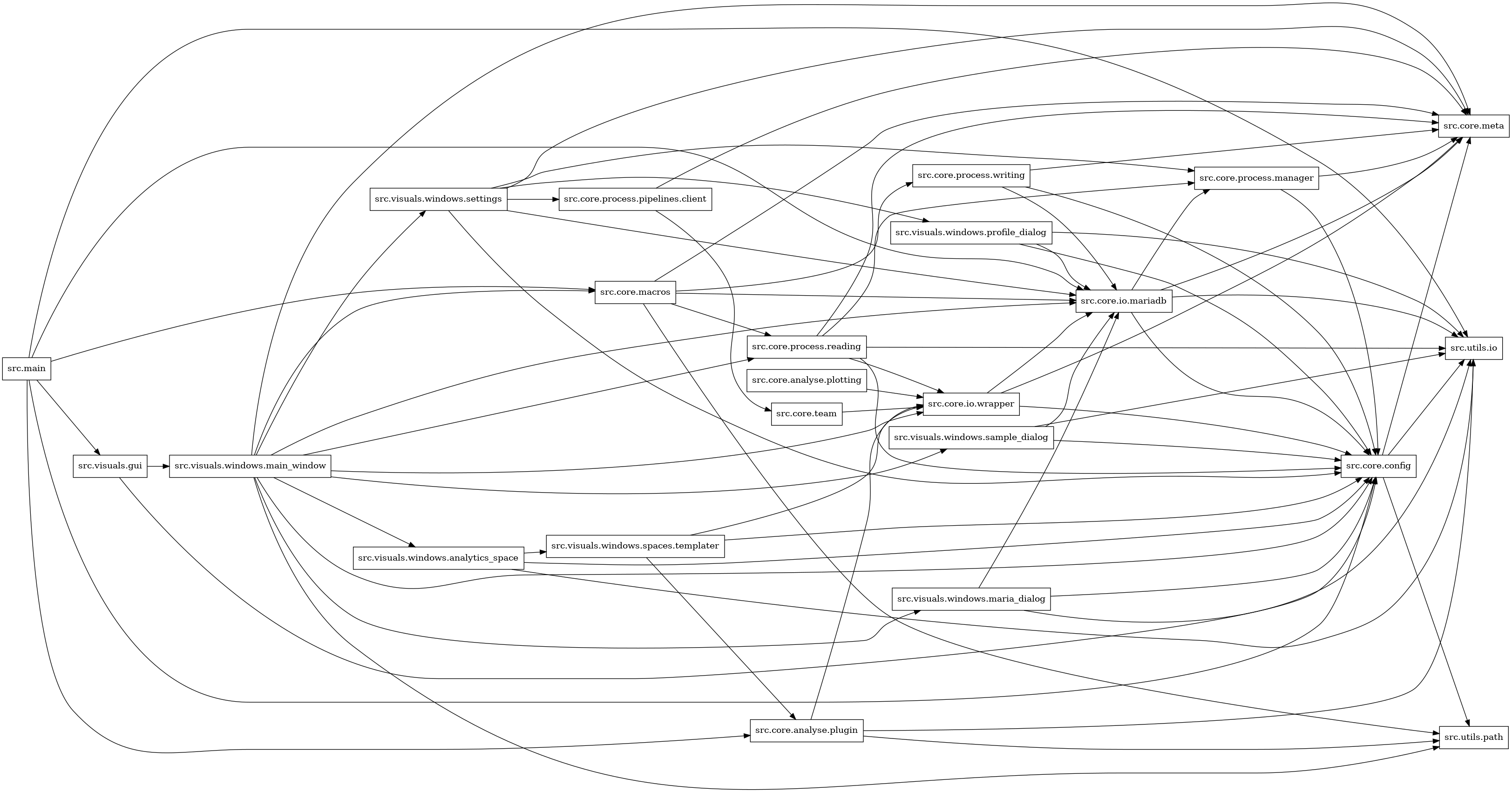 digraph imports {
  rankdir=LR;
  node [shape=box];
  "src.core.analyse.plotting" -> "src.core.io.wrapper";
  "src.core.analyse.plugin" -> "src.core.io.wrapper";
  "src.core.analyse.plugin" -> "src.utils.io";
  "src.core.analyse.plugin" -> "src.utils.path";
  "src.core.config" -> "src.core.meta";
  "src.core.config" -> "src.utils.io";
  "src.core.config" -> "src.utils.path";
  "src.core.io.mariadb" -> "src.core.config";
  "src.core.io.mariadb" -> "src.core.meta";
  "src.core.io.mariadb" -> "src.core.process.manager";
  "src.core.io.mariadb" -> "src.utils.io";
  "src.core.io.wrapper" -> "src.core.config";
  "src.core.io.wrapper" -> "src.core.io.mariadb";
  "src.core.io.wrapper" -> "src.core.meta";
  "src.core.macros" -> "src.core.io.mariadb";
  "src.core.macros" -> "src.core.meta";
  "src.core.macros" -> "src.core.process.reading";
  "src.core.macros" -> "src.core.process.writing";
  "src.core.macros" -> "src.utils.path";
  "src.core.process.manager" -> "src.core.config";
  "src.core.process.manager" -> "src.core.meta";
  "src.core.process.pipelines.client" -> "src.core.meta";
  "src.core.process.pipelines.client" -> "src.core.team";
  "src.core.process.reading" -> "src.core.config";
  "src.core.process.reading" -> "src.core.io.wrapper";
  "src.core.process.reading" -> "src.core.meta";
  "src.core.process.reading" -> "src.core.process.manager";
  "src.core.process.reading" -> "src.utils.io";
  "src.core.process.writing" -> "src.core.config";
  "src.core.process.writing" -> "src.core.io.mariadb";
  "src.core.process.writing" -> "src.core.meta";
  "src.core.team" -> "src.core.io.wrapper";
  "src.main" -> "src.core.analyse.plugin";
  "src.main" -> "src.core.config";
  "src.main" -> "src.core.io.mariadb";
  "src.main" -> "src.core.macros";
  "src.main" -> "src.utils.io";
  "src.main" -> "src.visuals.gui";
  "src.visuals.gui" -> "src.core.config";
  "src.visuals.gui" -> "src.visuals.windows.main_window";
  "src.visuals.windows.analytics_space" -> "src.core.config";
  "src.visuals.windows.analytics_space" -> "src.utils.io";
  "src.visuals.windows.analytics_space" -> "src.visuals.windows.spaces.templater";
  "src.visuals.windows.main_window" -> "src.core.config";
  "src.visuals.windows.main_window" -> "src.core.io.mariadb";
  "src.visuals.windows.main_window" -> "src.core.io.wrapper";
  "src.visuals.windows.main_window" -> "src.core.macros";
  "src.visuals.windows.main_window" -> "src.core.meta";
  "src.visuals.windows.main_window" -> "src.core.process.reading";
  "src.visuals.windows.main_window" -> "src.utils.path";
  "src.visuals.windows.main_window" -> "src.visuals.windows.analytics_space";
  "src.visuals.windows.main_window" -> "src.visuals.windows.maria_dialog";
  "src.visuals.windows.main_window" -> "src.visuals.windows.sample_dialog";
  "src.visuals.windows.main_window" -> "src.visuals.windows.settings";
  "src.visuals.windows.maria_dialog" -> "src.core.config";
  "src.visuals.windows.maria_dialog" -> "src.core.io.mariadb";
  "src.visuals.windows.maria_dialog" -> "src.utils.io";
  "src.visuals.windows.profile_dialog" -> "src.core.config";
  "src.visuals.windows.profile_dialog" -> "src.core.io.mariadb";
  "src.visuals.windows.profile_dialog" -> "src.utils.io";
  "src.visuals.windows.sample_dialog" -> "src.core.config";
  "src.visuals.windows.sample_dialog" -> "src.core.io.mariadb";
  "src.visuals.windows.sample_dialog" -> "src.utils.io";
  "src.visuals.windows.settings" -> "src.core.config";
  "src.visuals.windows.settings" -> "src.core.io.mariadb";
  "src.visuals.windows.settings" -> "src.core.meta";
  "src.visuals.windows.settings" -> "src.core.process.manager";
  "src.visuals.windows.settings" -> "src.core.process.pipelines.client";
  "src.visuals.windows.settings" -> "src.visuals.windows.profile_dialog";
  "src.visuals.windows.spaces.templater" -> "src.core.analyse.plugin";
  "src.visuals.windows.spaces.templater" -> "src.core.config";
  "src.visuals.windows.spaces.templater" -> "src.core.io.wrapper";
}