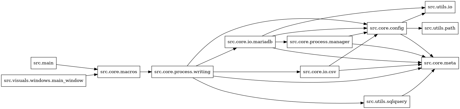 digraph imports {
  rankdir=LR;
  node [shape=box];
  "src.core.config" -> "src.core.meta";
  "src.core.config" -> "src.utils.io";
  "src.core.config" -> "src.utils.path";
  "src.core.io.csv" -> "src.core.config";
  "src.core.io.csv" -> "src.core.meta";
  "src.core.io.mariadb" -> "src.core.config";
  "src.core.io.mariadb" -> "src.core.meta";
  "src.core.io.mariadb" -> "src.core.process.manager";
  "src.core.io.mariadb" -> "src.utils.io";
  "src.core.macros" -> "src.core.process.writing";
  "src.core.process.manager" -> "src.core.config";
  "src.core.process.manager" -> "src.core.meta";
  "src.core.process.writing" -> "src.core.config";
  "src.core.process.writing" -> "src.core.io.csv";
  "src.core.process.writing" -> "src.core.io.mariadb";
  "src.core.process.writing" -> "src.core.meta";
  "src.core.process.writing" -> "src.utils.sqlquery";
  "src.main" -> "src.core.macros";
  "src.utils.sqlquery" -> "src.core.meta";
  "src.visuals.windows.main_window" -> "src.core.macros";
}