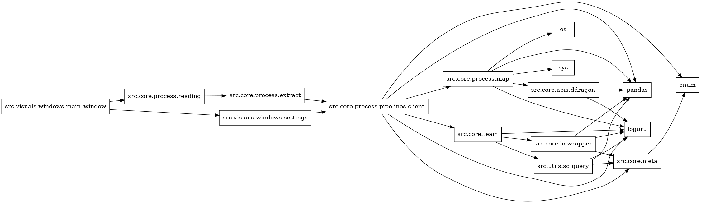 digraph imports {
  rankdir=LR;
  node [shape=box];
  "src.core.apis.ddragon" -> "loguru";
  "src.core.apis.ddragon" -> "pandas";
  "src.core.io.wrapper" -> "loguru";
  "src.core.io.wrapper" -> "pandas";
  "src.core.io.wrapper" -> "src.core.meta";
  "src.core.meta" -> "enum";
  "src.core.process.extract" -> "src.core.process.pipelines.client";
  "src.core.process.map" -> "loguru";
  "src.core.process.map" -> "os";
  "src.core.process.map" -> "pandas";
  "src.core.process.map" -> "src.core.apis.ddragon";
  "src.core.process.map" -> "sys";
  "src.core.process.pipelines.client" -> "enum";
  "src.core.process.pipelines.client" -> "loguru";
  "src.core.process.pipelines.client" -> "pandas";
  "src.core.process.pipelines.client" -> "src.core.meta";
  "src.core.process.pipelines.client" -> "src.core.process.map";
  "src.core.process.pipelines.client" -> "src.core.team";
  "src.core.process.reading" -> "src.core.process.extract";
  "src.core.team" -> "loguru";
  "src.core.team" -> "src.core.io.wrapper";
  "src.core.team" -> "src.utils.sqlquery";
  "src.utils.sqlquery" -> "loguru";
  "src.utils.sqlquery" -> "pandas";
  "src.utils.sqlquery" -> "src.core.meta";
  "src.visuals.windows.main_window" -> "src.core.process.reading";
  "src.visuals.windows.main_window" -> "src.visuals.windows.settings";
  "src.visuals.windows.settings" -> "src.core.process.pipelines.client";
}