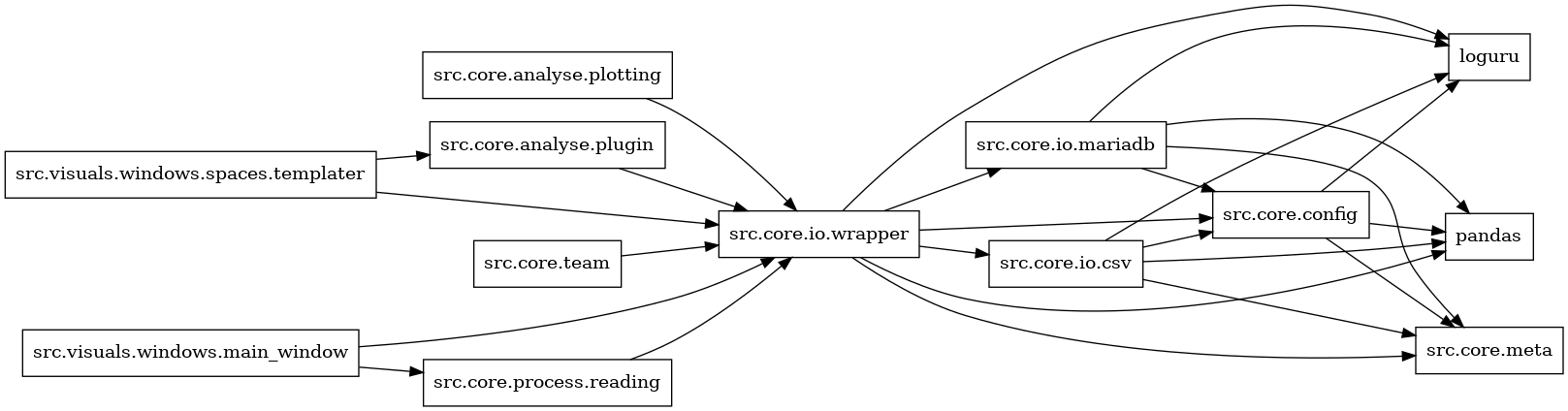 digraph imports {
  rankdir=LR;
  node [shape=box];
  "src.core.analyse.plotting" -> "src.core.io.wrapper";
  "src.core.analyse.plugin" -> "src.core.io.wrapper";
  "src.core.config" -> "loguru";
  "src.core.config" -> "pandas";
  "src.core.config" -> "src.core.meta";
  "src.core.io.csv" -> "loguru";
  "src.core.io.csv" -> "pandas";
  "src.core.io.csv" -> "src.core.config";
  "src.core.io.csv" -> "src.core.meta";
  "src.core.io.mariadb" -> "loguru";
  "src.core.io.mariadb" -> "pandas";
  "src.core.io.mariadb" -> "src.core.config";
  "src.core.io.mariadb" -> "src.core.meta";
  "src.core.io.wrapper" -> "loguru";
  "src.core.io.wrapper" -> "pandas";
  "src.core.io.wrapper" -> "src.core.config";
  "src.core.io.wrapper" -> "src.core.io.csv";
  "src.core.io.wrapper" -> "src.core.io.mariadb";
  "src.core.io.wrapper" -> "src.core.meta";
  "src.core.process.reading" -> "src.core.io.wrapper";
  "src.core.team" -> "src.core.io.wrapper";
  "src.visuals.windows.main_window" -> "src.core.io.wrapper";
  "src.visuals.windows.main_window" -> "src.core.process.reading";
  "src.visuals.windows.spaces.templater" -> "src.core.analyse.plugin";
  "src.visuals.windows.spaces.templater" -> "src.core.io.wrapper";
}
