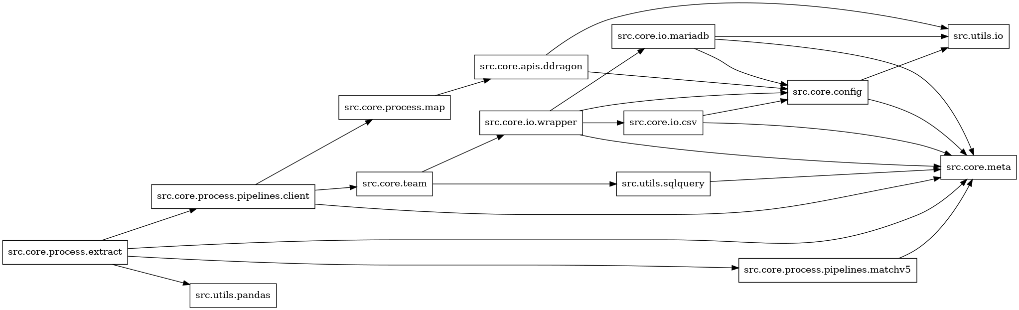 digraph imports {
  rankdir=LR;
  node [shape=box];
  "src.core.apis.ddragon" -> "src.core.config";
  "src.core.apis.ddragon" -> "src.utils.io";
  "src.core.config" -> "src.core.meta";
  "src.core.config" -> "src.utils.io";
  "src.core.io.csv" -> "src.core.config";
  "src.core.io.csv" -> "src.core.meta";
  "src.core.io.mariadb" -> "src.core.config";
  "src.core.io.mariadb" -> "src.core.meta";
  "src.core.io.mariadb" -> "src.utils.io";
  "src.core.io.wrapper" -> "src.core.config";
  "src.core.io.wrapper" -> "src.core.io.csv";
  "src.core.io.wrapper" -> "src.core.io.mariadb";
  "src.core.io.wrapper" -> "src.core.meta";
  "src.core.process.extract" -> "src.core.meta";
  "src.core.process.extract" -> "src.core.process.pipelines.client";
  "src.core.process.extract" -> "src.core.process.pipelines.matchv5";
  "src.core.process.extract" -> "src.utils.pandas";
  "src.core.process.map" -> "src.core.apis.ddragon";
  "src.core.process.pipelines.client" -> "src.core.meta";
  "src.core.process.pipelines.client" -> "src.core.process.map";
  "src.core.process.pipelines.client" -> "src.core.team";
  "src.core.process.pipelines.matchv5" -> "src.core.meta";
  "src.core.team" -> "src.core.io.wrapper";
  "src.core.team" -> "src.utils.sqlquery";
  "src.utils.sqlquery" -> "src.core.meta";
}