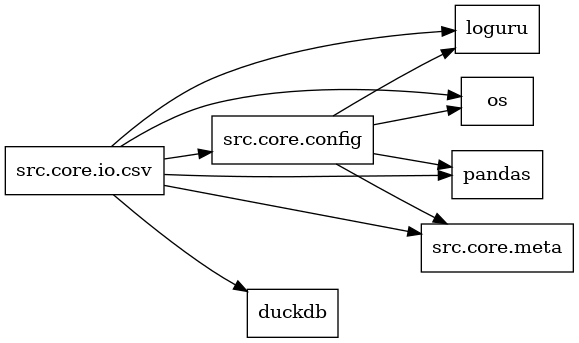 digraph imports {
  rankdir=LR;
  node [shape=box];
  "src.core.config" -> "loguru";
  "src.core.config" -> "os";
  "src.core.config" -> "pandas";
  "src.core.config" -> "src.core.meta";
  "src.core.io.csv" -> "duckdb";
  "src.core.io.csv" -> "loguru";
  "src.core.io.csv" -> "os";
  "src.core.io.csv" -> "pandas";
  "src.core.io.csv" -> "src.core.config";
  "src.core.io.csv" -> "src.core.meta";
}