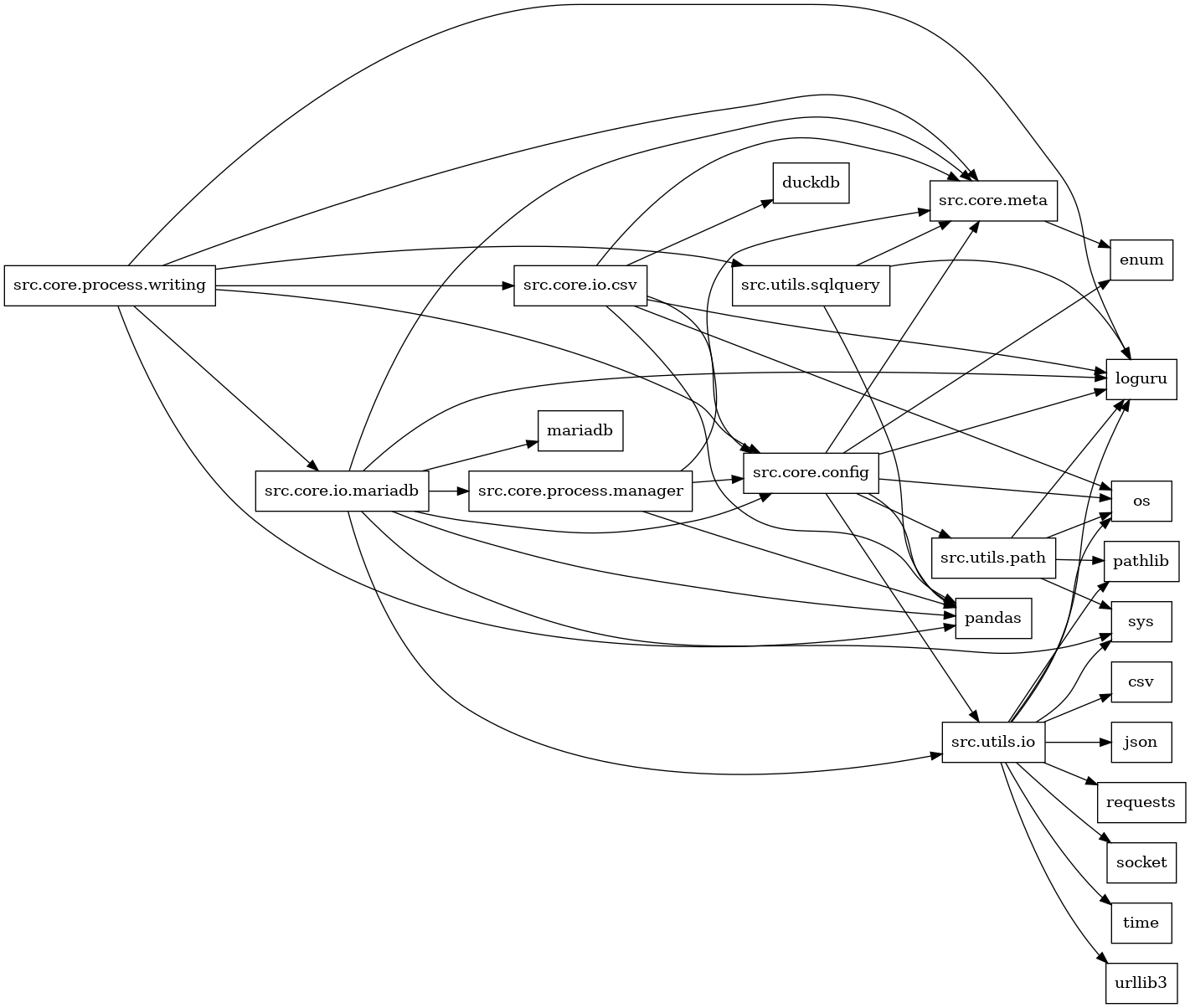 digraph imports {
  rankdir=LR;
  node [shape=box];
  "src.core.config" -> "enum";
  "src.core.config" -> "loguru";
  "src.core.config" -> "os";
  "src.core.config" -> "pandas";
  "src.core.config" -> "src.core.meta";
  "src.core.config" -> "src.utils.io";
  "src.core.config" -> "src.utils.path";
  "src.core.io.csv" -> "duckdb";
  "src.core.io.csv" -> "loguru";
  "src.core.io.csv" -> "os";
  "src.core.io.csv" -> "pandas";
  "src.core.io.csv" -> "src.core.config";
  "src.core.io.csv" -> "src.core.meta";
  "src.core.io.mariadb" -> "loguru";
  "src.core.io.mariadb" -> "mariadb";
  "src.core.io.mariadb" -> "pandas";
  "src.core.io.mariadb" -> "src.core.config";
  "src.core.io.mariadb" -> "src.core.meta";
  "src.core.io.mariadb" -> "src.core.process.manager";
  "src.core.io.mariadb" -> "src.utils.io";
  "src.core.io.mariadb" -> "sys";
  "src.core.meta" -> "enum";
  "src.core.process.manager" -> "pandas";
  "src.core.process.manager" -> "src.core.config";
  "src.core.process.manager" -> "src.core.meta";
  "src.core.process.writing" -> "loguru";
  "src.core.process.writing" -> "pandas";
  "src.core.process.writing" -> "src.core.config";
  "src.core.process.writing" -> "src.core.io.csv";
  "src.core.process.writing" -> "src.core.io.mariadb";
  "src.core.process.writing" -> "src.core.meta";
  "src.core.process.writing" -> "src.utils.sqlquery";
  "src.utils.io" -> "csv";
  "src.utils.io" -> "json";
  "src.utils.io" -> "loguru";
  "src.utils.io" -> "os";
  "src.utils.io" -> "pathlib";
  "src.utils.io" -> "requests";
  "src.utils.io" -> "socket";
  "src.utils.io" -> "sys";
  "src.utils.io" -> "time";
  "src.utils.io" -> "urllib3";
  "src.utils.path" -> "loguru";
  "src.utils.path" -> "os";
  "src.utils.path" -> "pathlib";
  "src.utils.path" -> "sys";
  "src.utils.sqlquery" -> "loguru";
  "src.utils.sqlquery" -> "pandas";
  "src.utils.sqlquery" -> "src.core.meta";
}