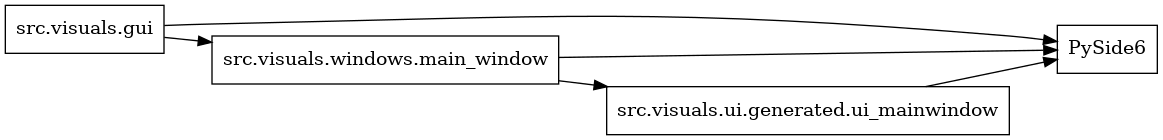 digraph imports {
  rankdir=LR;
  node [shape=box];
  "src.visuals.gui" -> "PySide6";
  "src.visuals.gui" -> "src.visuals.windows.main_window";
  "src.visuals.ui.generated.ui_mainwindow" -> "PySide6";
  "src.visuals.windows.main_window" -> "PySide6";
  "src.visuals.windows.main_window" -> "src.visuals.ui.generated.ui_mainwindow";
}