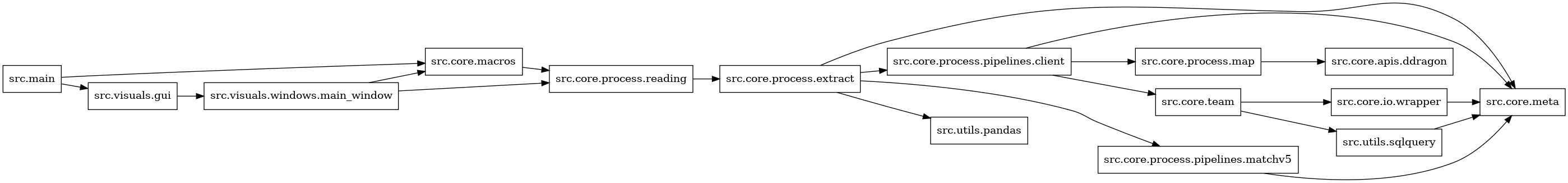digraph imports {
  rankdir=LR;
  node [shape=box];
  "src.core.io.wrapper" -> "src.core.meta";
  "src.core.macros" -> "src.core.process.reading";
  "src.core.process.extract" -> "src.core.meta";
  "src.core.process.extract" -> "src.core.process.pipelines.client";
  "src.core.process.extract" -> "src.core.process.pipelines.matchv5";
  "src.core.process.extract" -> "src.utils.pandas";
  "src.core.process.map" -> "src.core.apis.ddragon";
  "src.core.process.pipelines.client" -> "src.core.meta";
  "src.core.process.pipelines.client" -> "src.core.process.map";
  "src.core.process.pipelines.client" -> "src.core.team";
  "src.core.process.pipelines.matchv5" -> "src.core.meta";
  "src.core.process.reading" -> "src.core.process.extract";
  "src.core.team" -> "src.core.io.wrapper";
  "src.core.team" -> "src.utils.sqlquery";
  "src.main" -> "src.core.macros";
  "src.main" -> "src.visuals.gui";
  "src.utils.sqlquery" -> "src.core.meta";
  "src.visuals.gui" -> "src.visuals.windows.main_window";
  "src.visuals.windows.main_window" -> "src.core.macros";
  "src.visuals.windows.main_window" -> "src.core.process.reading";
}