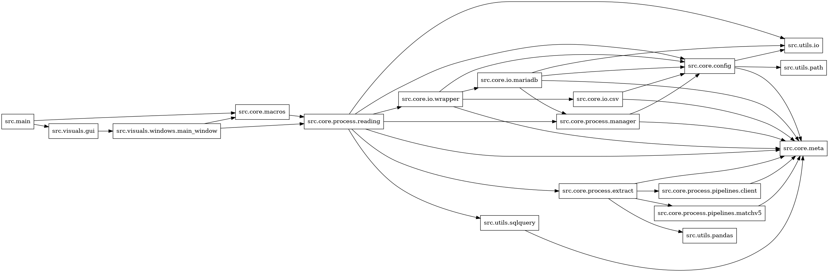 digraph imports {
  rankdir=LR;
  node [shape=box];
  "src.core.config" -> "src.core.meta";
  "src.core.config" -> "src.utils.io";
  "src.core.config" -> "src.utils.path";
  "src.core.io.csv" -> "src.core.config";
  "src.core.io.csv" -> "src.core.meta";
  "src.core.io.mariadb" -> "src.core.config";
  "src.core.io.mariadb" -> "src.core.meta";
  "src.core.io.mariadb" -> "src.core.process.manager";
  "src.core.io.mariadb" -> "src.utils.io";
  "src.core.io.wrapper" -> "src.core.config";
  "src.core.io.wrapper" -> "src.core.io.csv";
  "src.core.io.wrapper" -> "src.core.io.mariadb";
  "src.core.io.wrapper" -> "src.core.meta";
  "src.core.macros" -> "src.core.process.reading";
  "src.core.process.extract" -> "src.core.meta";
  "src.core.process.extract" -> "src.core.process.pipelines.client";
  "src.core.process.extract" -> "src.core.process.pipelines.matchv5";
  "src.core.process.extract" -> "src.utils.pandas";
  "src.core.process.manager" -> "src.core.config";
  "src.core.process.manager" -> "src.core.meta";
  "src.core.process.pipelines.client" -> "src.core.meta";
  "src.core.process.pipelines.matchv5" -> "src.core.meta";
  "src.core.process.reading" -> "src.core.config";
  "src.core.process.reading" -> "src.core.io.wrapper";
  "src.core.process.reading" -> "src.core.meta";
  "src.core.process.reading" -> "src.core.process.extract";
  "src.core.process.reading" -> "src.core.process.manager";
  "src.core.process.reading" -> "src.utils.io";
  "src.core.process.reading" -> "src.utils.sqlquery";
  "src.main" -> "src.core.macros";
  "src.main" -> "src.visuals.gui";
  "src.utils.sqlquery" -> "src.core.meta";
  "src.visuals.gui" -> "src.visuals.windows.main_window";
  "src.visuals.windows.main_window" -> "src.core.macros";
  "src.visuals.windows.main_window" -> "src.core.process.reading";
}
