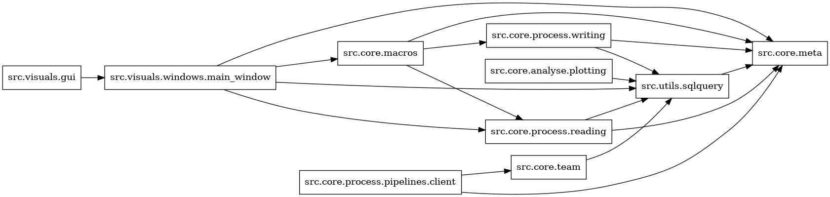 digraph imports {
  rankdir=LR;
  node [shape=box];
  "src.core.analyse.plotting" -> "src.utils.sqlquery";
  "src.core.macros" -> "src.core.meta";
  "src.core.macros" -> "src.core.process.reading";
  "src.core.macros" -> "src.core.process.writing";
  "src.core.process.pipelines.client" -> "src.core.meta";
  "src.core.process.pipelines.client" -> "src.core.team";
  "src.core.process.reading" -> "src.core.meta";
  "src.core.process.reading" -> "src.utils.sqlquery";
  "src.core.process.writing" -> "src.core.meta";
  "src.core.process.writing" -> "src.utils.sqlquery";
  "src.core.team" -> "src.utils.sqlquery";
  "src.utils.sqlquery" -> "src.core.meta";
  "src.visuals.gui" -> "src.visuals.windows.main_window";
  "src.visuals.windows.main_window" -> "src.core.macros";
  "src.visuals.windows.main_window" -> "src.core.meta";
  "src.visuals.windows.main_window" -> "src.core.process.reading";
  "src.visuals.windows.main_window" -> "src.utils.sqlquery";
}