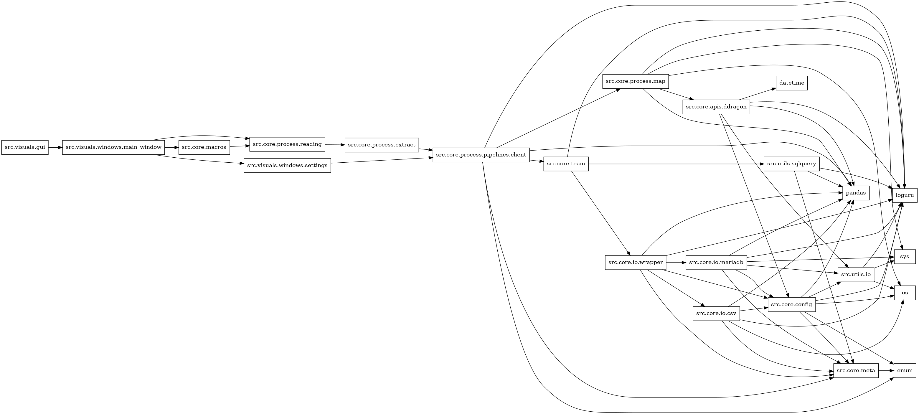 digraph imports {
  rankdir=LR;
  node [shape=box];
  "src.core.apis.ddragon" -> "datetime";
  "src.core.apis.ddragon" -> "loguru";
  "src.core.apis.ddragon" -> "pandas";
  "src.core.apis.ddragon" -> "src.core.config";
  "src.core.apis.ddragon" -> "src.utils.io";
  "src.core.config" -> "enum";
  "src.core.config" -> "loguru";
  "src.core.config" -> "os";
  "src.core.config" -> "pandas";
  "src.core.config" -> "src.core.meta";
  "src.core.config" -> "src.utils.io";
  "src.core.io.csv" -> "loguru";
  "src.core.io.csv" -> "os";
  "src.core.io.csv" -> "pandas";
  "src.core.io.csv" -> "src.core.config";
  "src.core.io.csv" -> "src.core.meta";
  "src.core.io.mariadb" -> "loguru";
  "src.core.io.mariadb" -> "pandas";
  "src.core.io.mariadb" -> "src.core.config";
  "src.core.io.mariadb" -> "src.core.meta";
  "src.core.io.mariadb" -> "src.utils.io";
  "src.core.io.mariadb" -> "sys";
  "src.core.io.wrapper" -> "loguru";
  "src.core.io.wrapper" -> "pandas";
  "src.core.io.wrapper" -> "src.core.config";
  "src.core.io.wrapper" -> "src.core.io.csv";
  "src.core.io.wrapper" -> "src.core.io.mariadb";
  "src.core.io.wrapper" -> "src.core.meta";
  "src.core.macros" -> "src.core.process.reading";
  "src.core.meta" -> "enum";
  "src.core.process.extract" -> "src.core.process.pipelines.client";
  "src.core.process.map" -> "loguru";
  "src.core.process.map" -> "os";
  "src.core.process.map" -> "pandas";
  "src.core.process.map" -> "src.core.apis.ddragon";
  "src.core.process.map" -> "sys";
  "src.core.process.pipelines.client" -> "enum";
  "src.core.process.pipelines.client" -> "loguru";
  "src.core.process.pipelines.client" -> "pandas";
  "src.core.process.pipelines.client" -> "src.core.meta";
  "src.core.process.pipelines.client" -> "src.core.process.map";
  "src.core.process.pipelines.client" -> "src.core.team";
  "src.core.process.reading" -> "src.core.process.extract";
  "src.core.team" -> "loguru";
  "src.core.team" -> "src.core.io.wrapper";
  "src.core.team" -> "src.utils.sqlquery";
  "src.utils.io" -> "loguru";
  "src.utils.io" -> "os";
  "src.utils.io" -> "sys";
  "src.utils.sqlquery" -> "loguru";
  "src.utils.sqlquery" -> "pandas";
  "src.utils.sqlquery" -> "src.core.meta";
  "src.visuals.gui" -> "src.visuals.windows.main_window";
  "src.visuals.windows.main_window" -> "src.core.macros";
  "src.visuals.windows.main_window" -> "src.core.process.reading";
  "src.visuals.windows.main_window" -> "src.visuals.windows.settings";
  "src.visuals.windows.settings" -> "src.core.process.pipelines.client";
}