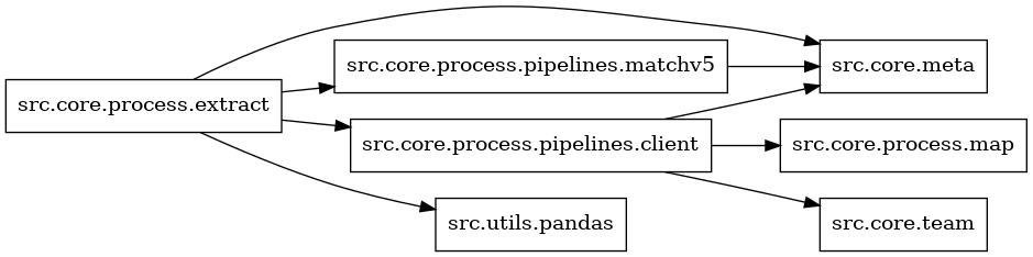 digraph imports {
  rankdir=LR;
  node [shape=box];
  "src.core.process.extract" -> "src.core.meta";
  "src.core.process.extract" -> "src.core.process.pipelines.client";
  "src.core.process.extract" -> "src.core.process.pipelines.matchv5";
  "src.core.process.extract" -> "src.utils.pandas";
  "src.core.process.pipelines.client" -> "src.core.meta";
  "src.core.process.pipelines.client" -> "src.core.process.map";
  "src.core.process.pipelines.client" -> "src.core.team";
  "src.core.process.pipelines.matchv5" -> "src.core.meta";
}