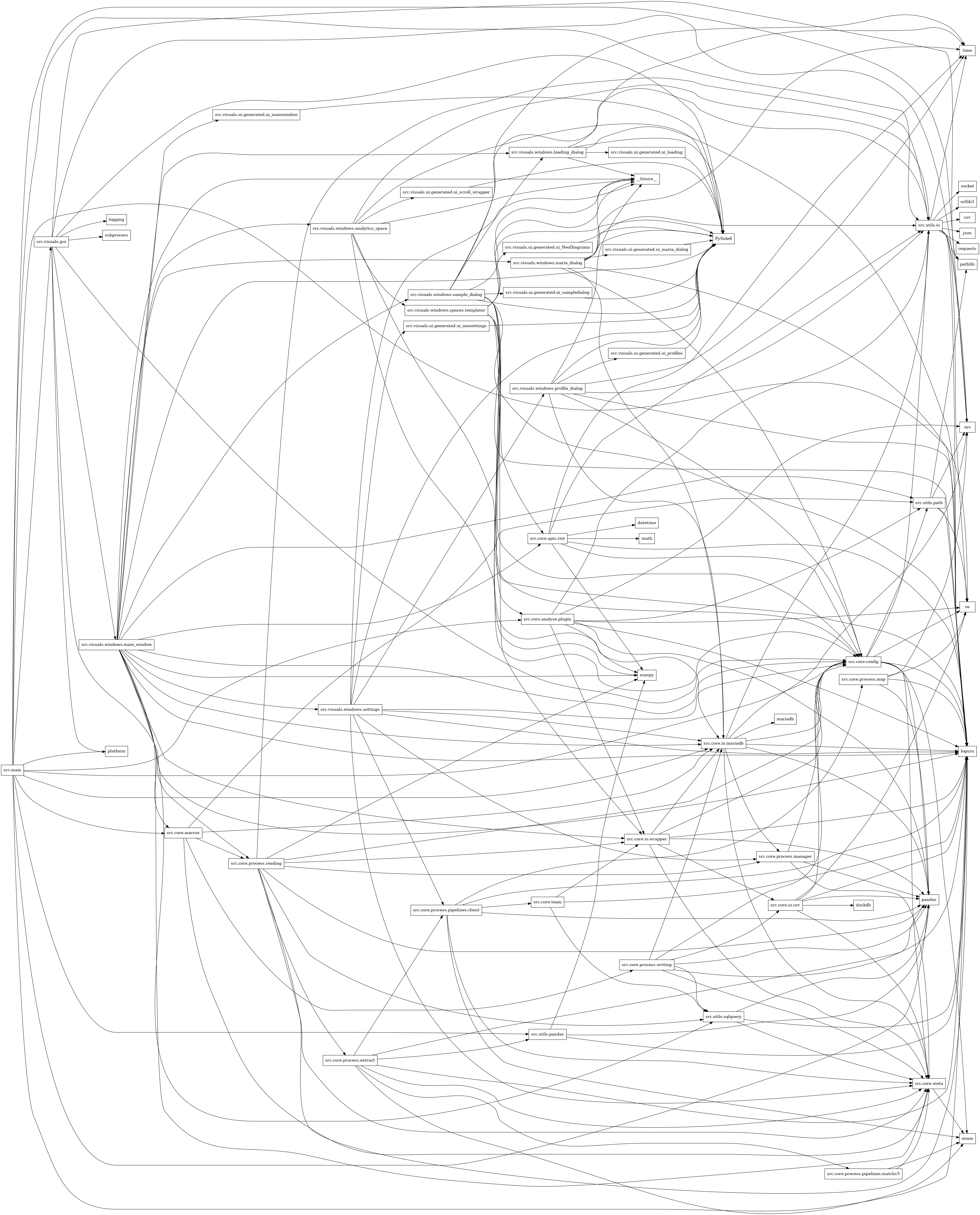 digraph imports {
  rankdir=LR;
  node [shape=box];
  "src.core.analyse.plugin" -> "loguru";
  "src.core.analyse.plugin" -> "numpy";
  "src.core.analyse.plugin" -> "os";
  "src.core.analyse.plugin" -> "pandas";
  "src.core.analyse.plugin" -> "src.core.io.wrapper";
  "src.core.analyse.plugin" -> "src.utils.io";
  "src.core.analyse.plugin" -> "src.utils.path";
  "src.core.analyse.plugin" -> "sys";
  "src.core.apis.riot" -> "datetime";
  "src.core.apis.riot" -> "loguru";
  "src.core.apis.riot" -> "math";
  "src.core.apis.riot" -> "numpy";
  "src.core.apis.riot" -> "src.core.config";
  "src.core.apis.riot" -> "src.utils.io";
  "src.core.apis.riot" -> "time";
  "src.core.config" -> "enum";
  "src.core.config" -> "loguru";
  "src.core.config" -> "os";
  "src.core.config" -> "pandas";
  "src.core.config" -> "src.core.meta";
  "src.core.config" -> "src.utils.io";
  "src.core.config" -> "src.utils.path";
  "src.core.io.csv" -> "duckdb";
  "src.core.io.csv" -> "loguru";
  "src.core.io.csv" -> "os";
  "src.core.io.csv" -> "pandas";
  "src.core.io.csv" -> "src.core.config";
  "src.core.io.csv" -> "src.core.meta";
  "src.core.io.mariadb" -> "loguru";
  "src.core.io.mariadb" -> "mariadb";
  "src.core.io.mariadb" -> "pandas";
  "src.core.io.mariadb" -> "src.core.config";
  "src.core.io.mariadb" -> "src.core.meta";
  "src.core.io.mariadb" -> "src.core.process.manager";
  "src.core.io.mariadb" -> "src.utils.io";
  "src.core.io.mariadb" -> "sys";
  "src.core.io.wrapper" -> "loguru";
  "src.core.io.wrapper" -> "pandas";
  "src.core.io.wrapper" -> "src.core.config";
  "src.core.io.wrapper" -> "src.core.io.csv";
  "src.core.io.wrapper" -> "src.core.io.mariadb";
  "src.core.io.wrapper" -> "src.core.meta";
  "src.core.macros" -> "src.core.io.mariadb";
  "src.core.macros" -> "src.core.meta";
  "src.core.macros" -> "src.core.process.reading";
  "src.core.macros" -> "src.core.process.writing";
  "src.core.macros" -> "src.utils.path";
  "src.core.meta" -> "enum";
  "src.core.process.extract" -> "enum";
  "src.core.process.extract" -> "loguru";
  "src.core.process.extract" -> "pandas";
  "src.core.process.extract" -> "src.core.meta";
  "src.core.process.extract" -> "src.core.process.pipelines.client";
  "src.core.process.extract" -> "src.core.process.pipelines.matchv5";
  "src.core.process.extract" -> "src.utils.pandas";
  "src.core.process.manager" -> "pandas";
  "src.core.process.manager" -> "src.core.config";
  "src.core.process.manager" -> "src.core.meta";
  "src.core.process.map" -> "loguru";
  "src.core.process.map" -> "os";
  "src.core.process.map" -> "pandas";
  "src.core.process.map" -> "sys";
  "src.core.process.pipelines.client" -> "enum";
  "src.core.process.pipelines.client" -> "loguru";
  "src.core.process.pipelines.client" -> "pandas";
  "src.core.process.pipelines.client" -> "src.core.meta";
  "src.core.process.pipelines.client" -> "src.core.process.map";
  "src.core.process.pipelines.client" -> "src.core.team";
  "src.core.process.pipelines.matchv5" -> "enum";
  "src.core.process.pipelines.matchv5" -> "src.core.meta";
  "src.core.process.reading" -> "loguru";
  "src.core.process.reading" -> "numpy";
  "src.core.process.reading" -> "pandas";
  "src.core.process.reading" -> "src.core.config";
  "src.core.process.reading" -> "src.core.io.wrapper";
  "src.core.process.reading" -> "src.core.meta";
  "src.core.process.reading" -> "src.core.process.extract";
  "src.core.process.reading" -> "src.core.process.manager";
  "src.core.process.reading" -> "src.utils.io";
  "src.core.process.reading" -> "src.utils.sqlquery";
  "src.core.process.writing" -> "loguru";
  "src.core.process.writing" -> "pandas";
  "src.core.process.writing" -> "src.core.config";
  "src.core.process.writing" -> "src.core.io.csv";
  "src.core.process.writing" -> "src.core.io.mariadb";
  "src.core.process.writing" -> "src.core.meta";
  "src.core.process.writing" -> "src.utils.sqlquery";
  "src.core.team" -> "loguru";
  "src.core.team" -> "src.core.io.wrapper";
  "src.core.team" -> "src.utils.sqlquery";
  "src.main" -> "loguru";
  "src.main" -> "os";
  "src.main" -> "pandas";
  "src.main" -> "platform";
  "src.main" -> "src.core.analyse.plugin";
  "src.main" -> "src.core.config";
  "src.main" -> "src.core.io.mariadb";
  "src.main" -> "src.core.macros";
  "src.main" -> "src.utils.io";
  "src.main" -> "src.utils.pandas";
  "src.main" -> "src.visuals.gui";
  "src.main" -> "sys";
  "src.utils.io" -> "csv";
  "src.utils.io" -> "json";
  "src.utils.io" -> "loguru";
  "src.utils.io" -> "os";
  "src.utils.io" -> "pathlib";
  "src.utils.io" -> "requests";
  "src.utils.io" -> "socket";
  "src.utils.io" -> "sys";
  "src.utils.io" -> "time";
  "src.utils.io" -> "urllib3";
  "src.utils.pandas" -> "loguru";
  "src.utils.pandas" -> "numpy";
  "src.utils.pandas" -> "pandas";
  "src.utils.path" -> "loguru";
  "src.utils.path" -> "os";
  "src.utils.path" -> "pathlib";
  "src.utils.path" -> "sys";
  "src.utils.sqlquery" -> "loguru";
  "src.utils.sqlquery" -> "pandas";
  "src.utils.sqlquery" -> "src.core.meta";
  "src.visuals.gui" -> "PySide6";
  "src.visuals.gui" -> "logging";
  "src.visuals.gui" -> "loguru";
  "src.visuals.gui" -> "pathlib";
  "src.visuals.gui" -> "platform";
  "src.visuals.gui" -> "src.core.config";
  "src.visuals.gui" -> "src.visuals.windows.main_window";
  "src.visuals.gui" -> "subprocess";
  "src.visuals.gui" -> "sys";
  "src.visuals.ui.generated.ui_NeoDiagrams" -> "PySide6";
  "src.visuals.ui.generated.ui_loading" -> "PySide6";
  "src.visuals.ui.generated.ui_mainwindow" -> "PySide6";
  "src.visuals.ui.generated.ui_maria_dialog" -> "PySide6";
  "src.visuals.ui.generated.ui_neosettings" -> "PySide6";
  "src.visuals.ui.generated.ui_profiles" -> "PySide6";
  "src.visuals.ui.generated.ui_sampledialog" -> "PySide6";
  "src.visuals.ui.generated.ui_scroll_wrapper" -> "PySide6";
  "src.visuals.windows.analytics_space" -> "PySide6";
  "src.visuals.windows.analytics_space" -> "__future__";
  "src.visuals.windows.analytics_space" -> "loguru";
  "src.visuals.windows.analytics_space" -> "src.core.config";
  "src.visuals.windows.analytics_space" -> "src.utils.io";
  "src.visuals.windows.analytics_space" -> "src.visuals.ui.generated.ui_scroll_wrapper";
  "src.visuals.windows.analytics_space" -> "src.visuals.windows.spaces.templater";
  "src.visuals.windows.loading_dialog" -> "PySide6";
  "src.visuals.windows.loading_dialog" -> "__future__";
  "src.visuals.windows.loading_dialog" -> "loguru";
  "src.visuals.windows.loading_dialog" -> "src.visuals.ui.generated.ui_loading";
  "src.visuals.windows.loading_dialog" -> "time";
  "src.visuals.windows.main_window" -> "PySide6";
  "src.visuals.windows.main_window" -> "__future__";
  "src.visuals.windows.main_window" -> "loguru";
  "src.visuals.windows.main_window" -> "numpy";
  "src.visuals.windows.main_window" -> "src.core.apis.riot";
  "src.visuals.windows.main_window" -> "src.core.config";
  "src.visuals.windows.main_window" -> "src.core.io.mariadb";
  "src.visuals.windows.main_window" -> "src.core.io.wrapper";
  "src.visuals.windows.main_window" -> "src.core.macros";
  "src.visuals.windows.main_window" -> "src.core.meta";
  "src.visuals.windows.main_window" -> "src.core.process.reading";
  "src.visuals.windows.main_window" -> "src.utils.path";
  "src.visuals.windows.main_window" -> "src.utils.sqlquery";
  "src.visuals.windows.main_window" -> "src.visuals.ui.generated.ui_mainwindow";
  "src.visuals.windows.main_window" -> "src.visuals.windows.analytics_space";
  "src.visuals.windows.main_window" -> "src.visuals.windows.loading_dialog";
  "src.visuals.windows.main_window" -> "src.visuals.windows.maria_dialog";
  "src.visuals.windows.main_window" -> "src.visuals.windows.sample_dialog";
  "src.visuals.windows.main_window" -> "src.visuals.windows.settings";
  "src.visuals.windows.maria_dialog" -> "PySide6";
  "src.visuals.windows.maria_dialog" -> "__future__";
  "src.visuals.windows.maria_dialog" -> "loguru";
  "src.visuals.windows.maria_dialog" -> "src.core.config";
  "src.visuals.windows.maria_dialog" -> "src.core.io.mariadb";
  "src.visuals.windows.maria_dialog" -> "src.utils.io";
  "src.visuals.windows.maria_dialog" -> "src.visuals.ui.generated.ui_maria_dialog";
  "src.visuals.windows.maria_dialog" -> "time";
  "src.visuals.windows.profile_dialog" -> "PySide6";
  "src.visuals.windows.profile_dialog" -> "__future__";
  "src.visuals.windows.profile_dialog" -> "loguru";
  "src.visuals.windows.profile_dialog" -> "src.core.config";
  "src.visuals.windows.profile_dialog" -> "src.core.io.mariadb";
  "src.visuals.windows.profile_dialog" -> "src.utils.io";
  "src.visuals.windows.profile_dialog" -> "src.visuals.ui.generated.ui_profiles";
  "src.visuals.windows.profile_dialog" -> "time";
  "src.visuals.windows.sample_dialog" -> "PySide6";
  "src.visuals.windows.sample_dialog" -> "__future__";
  "src.visuals.windows.sample_dialog" -> "loguru";
  "src.visuals.windows.sample_dialog" -> "numpy";
  "src.visuals.windows.sample_dialog" -> "src.core.apis.riot";
  "src.visuals.windows.sample_dialog" -> "src.core.config";
  "src.visuals.windows.sample_dialog" -> "src.core.io.mariadb";
  "src.visuals.windows.sample_dialog" -> "src.utils.io";
  "src.visuals.windows.sample_dialog" -> "src.visuals.ui.generated.ui_sampledialog";
  "src.visuals.windows.sample_dialog" -> "src.visuals.windows.loading_dialog";
  "src.visuals.windows.sample_dialog" -> "time";
  "src.visuals.windows.settings" -> "PySide6";
  "src.visuals.windows.settings" -> "__future__";
  "src.visuals.windows.settings" -> "loguru";
  "src.visuals.windows.settings" -> "src.core.config";
  "src.visuals.windows.settings" -> "src.core.io.mariadb";
  "src.visuals.windows.settings" -> "src.core.meta";
  "src.visuals.windows.settings" -> "src.core.process.manager";
  "src.visuals.windows.settings" -> "src.core.process.pipelines.client";
  "src.visuals.windows.settings" -> "src.visuals.ui.generated.ui_neosettings";
  "src.visuals.windows.settings" -> "src.visuals.windows.profile_dialog";
  "src.visuals.windows.spaces.templater" -> "PySide6";
  "src.visuals.windows.spaces.templater" -> "__future__";
  "src.visuals.windows.spaces.templater" -> "loguru";
  "src.visuals.windows.spaces.templater" -> "src.core.analyse.plugin";
  "src.visuals.windows.spaces.templater" -> "src.core.config";
  "src.visuals.windows.spaces.templater" -> "src.core.io.wrapper";
  "src.visuals.windows.spaces.templater" -> "src.visuals.ui.generated.ui_NeoDiagrams";
}