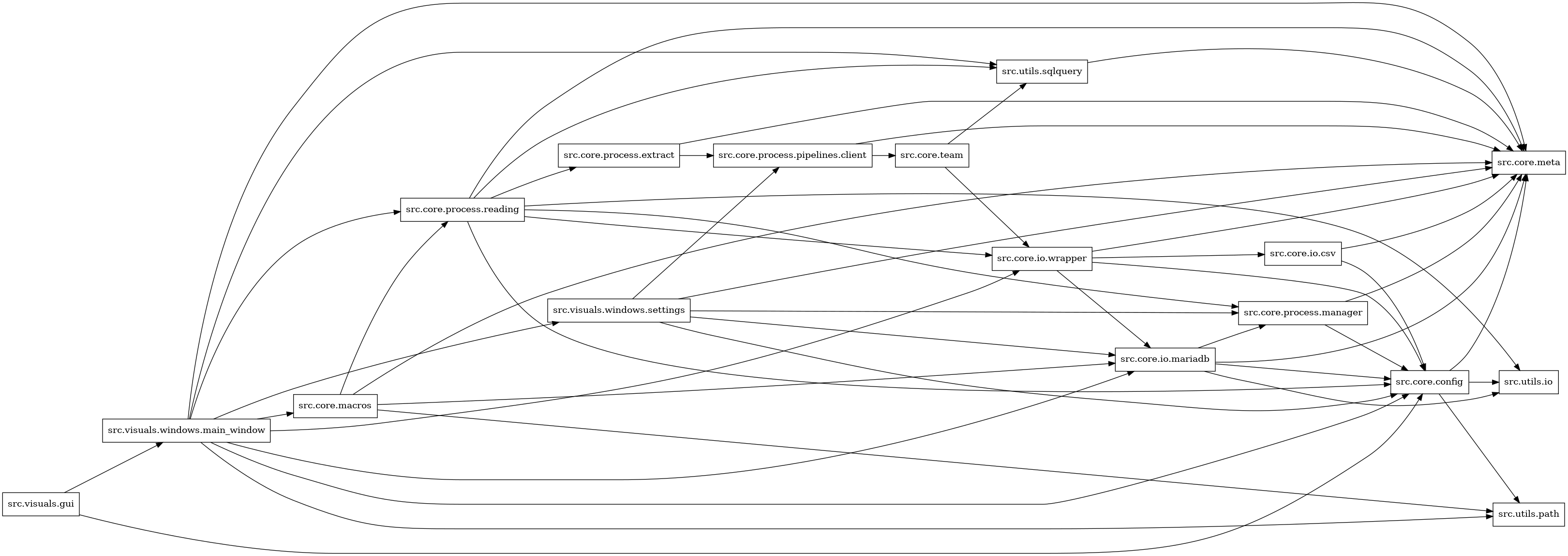 digraph imports {
  rankdir=LR;
  node [shape=box];
  "src.core.config" -> "src.core.meta";
  "src.core.config" -> "src.utils.io";
  "src.core.config" -> "src.utils.path";
  "src.core.io.csv" -> "src.core.config";
  "src.core.io.csv" -> "src.core.meta";
  "src.core.io.mariadb" -> "src.core.config";
  "src.core.io.mariadb" -> "src.core.meta";
  "src.core.io.mariadb" -> "src.core.process.manager";
  "src.core.io.mariadb" -> "src.utils.io";
  "src.core.io.wrapper" -> "src.core.config";
  "src.core.io.wrapper" -> "src.core.io.csv";
  "src.core.io.wrapper" -> "src.core.io.mariadb";
  "src.core.io.wrapper" -> "src.core.meta";
  "src.core.macros" -> "src.core.io.mariadb";
  "src.core.macros" -> "src.core.meta";
  "src.core.macros" -> "src.core.process.reading";
  "src.core.macros" -> "src.utils.path";
  "src.core.process.extract" -> "src.core.meta";
  "src.core.process.extract" -> "src.core.process.pipelines.client";
  "src.core.process.manager" -> "src.core.config";
  "src.core.process.manager" -> "src.core.meta";
  "src.core.process.pipelines.client" -> "src.core.meta";
  "src.core.process.pipelines.client" -> "src.core.team";
  "src.core.process.reading" -> "src.core.config";
  "src.core.process.reading" -> "src.core.io.wrapper";
  "src.core.process.reading" -> "src.core.meta";
  "src.core.process.reading" -> "src.core.process.extract";
  "src.core.process.reading" -> "src.core.process.manager";
  "src.core.process.reading" -> "src.utils.io";
  "src.core.process.reading" -> "src.utils.sqlquery";
  "src.core.team" -> "src.core.io.wrapper";
  "src.core.team" -> "src.utils.sqlquery";
  "src.utils.sqlquery" -> "src.core.meta";
  "src.visuals.gui" -> "src.core.config";
  "src.visuals.gui" -> "src.visuals.windows.main_window";
  "src.visuals.windows.main_window" -> "src.core.config";
  "src.visuals.windows.main_window" -> "src.core.io.mariadb";
  "src.visuals.windows.main_window" -> "src.core.io.wrapper";
  "src.visuals.windows.main_window" -> "src.core.macros";
  "src.visuals.windows.main_window" -> "src.core.meta";
  "src.visuals.windows.main_window" -> "src.core.process.reading";
  "src.visuals.windows.main_window" -> "src.utils.path";
  "src.visuals.windows.main_window" -> "src.utils.sqlquery";
  "src.visuals.windows.main_window" -> "src.visuals.windows.settings";
  "src.visuals.windows.settings" -> "src.core.config";
  "src.visuals.windows.settings" -> "src.core.io.mariadb";
  "src.visuals.windows.settings" -> "src.core.meta";
  "src.visuals.windows.settings" -> "src.core.process.manager";
  "src.visuals.windows.settings" -> "src.core.process.pipelines.client";
}
