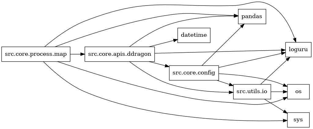 digraph imports {
  rankdir=LR;
  node [shape=box];
  "src.core.apis.ddragon" -> "datetime";
  "src.core.apis.ddragon" -> "loguru";
  "src.core.apis.ddragon" -> "pandas";
  "src.core.apis.ddragon" -> "src.core.config";
  "src.core.apis.ddragon" -> "src.utils.io";
  "src.core.config" -> "loguru";
  "src.core.config" -> "os";
  "src.core.config" -> "pandas";
  "src.core.config" -> "src.utils.io";
  "src.core.process.map" -> "loguru";
  "src.core.process.map" -> "os";
  "src.core.process.map" -> "pandas";
  "src.core.process.map" -> "src.core.apis.ddragon";
  "src.core.process.map" -> "sys";
  "src.utils.io" -> "loguru";
  "src.utils.io" -> "os";
  "src.utils.io" -> "sys";
}