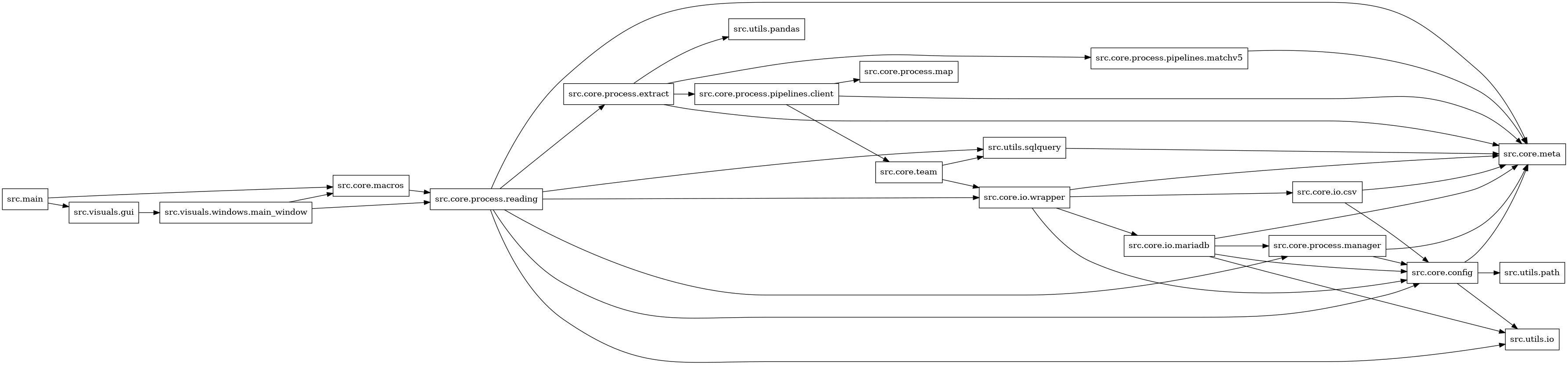 digraph imports {
  rankdir=LR;
  node [shape=box];
  "src.core.config" -> "src.core.meta";
  "src.core.config" -> "src.utils.io";
  "src.core.config" -> "src.utils.path";
  "src.core.io.csv" -> "src.core.config";
  "src.core.io.csv" -> "src.core.meta";
  "src.core.io.mariadb" -> "src.core.config";
  "src.core.io.mariadb" -> "src.core.meta";
  "src.core.io.mariadb" -> "src.core.process.manager";
  "src.core.io.mariadb" -> "src.utils.io";
  "src.core.io.wrapper" -> "src.core.config";
  "src.core.io.wrapper" -> "src.core.io.csv";
  "src.core.io.wrapper" -> "src.core.io.mariadb";
  "src.core.io.wrapper" -> "src.core.meta";
  "src.core.macros" -> "src.core.process.reading";
  "src.core.process.extract" -> "src.core.meta";
  "src.core.process.extract" -> "src.core.process.pipelines.client";
  "src.core.process.extract" -> "src.core.process.pipelines.matchv5";
  "src.core.process.extract" -> "src.utils.pandas";
  "src.core.process.manager" -> "src.core.config";
  "src.core.process.manager" -> "src.core.meta";
  "src.core.process.pipelines.client" -> "src.core.meta";
  "src.core.process.pipelines.client" -> "src.core.process.map";
  "src.core.process.pipelines.client" -> "src.core.team";
  "src.core.process.pipelines.matchv5" -> "src.core.meta";
  "src.core.process.reading" -> "src.core.config";
  "src.core.process.reading" -> "src.core.io.wrapper";
  "src.core.process.reading" -> "src.core.meta";
  "src.core.process.reading" -> "src.core.process.extract";
  "src.core.process.reading" -> "src.core.process.manager";
  "src.core.process.reading" -> "src.utils.io";
  "src.core.process.reading" -> "src.utils.sqlquery";
  "src.core.team" -> "src.core.io.wrapper";
  "src.core.team" -> "src.utils.sqlquery";
  "src.main" -> "src.core.macros";
  "src.main" -> "src.visuals.gui";
  "src.utils.sqlquery" -> "src.core.meta";
  "src.visuals.gui" -> "src.visuals.windows.main_window";
  "src.visuals.windows.main_window" -> "src.core.macros";
  "src.visuals.windows.main_window" -> "src.core.process.reading";
}