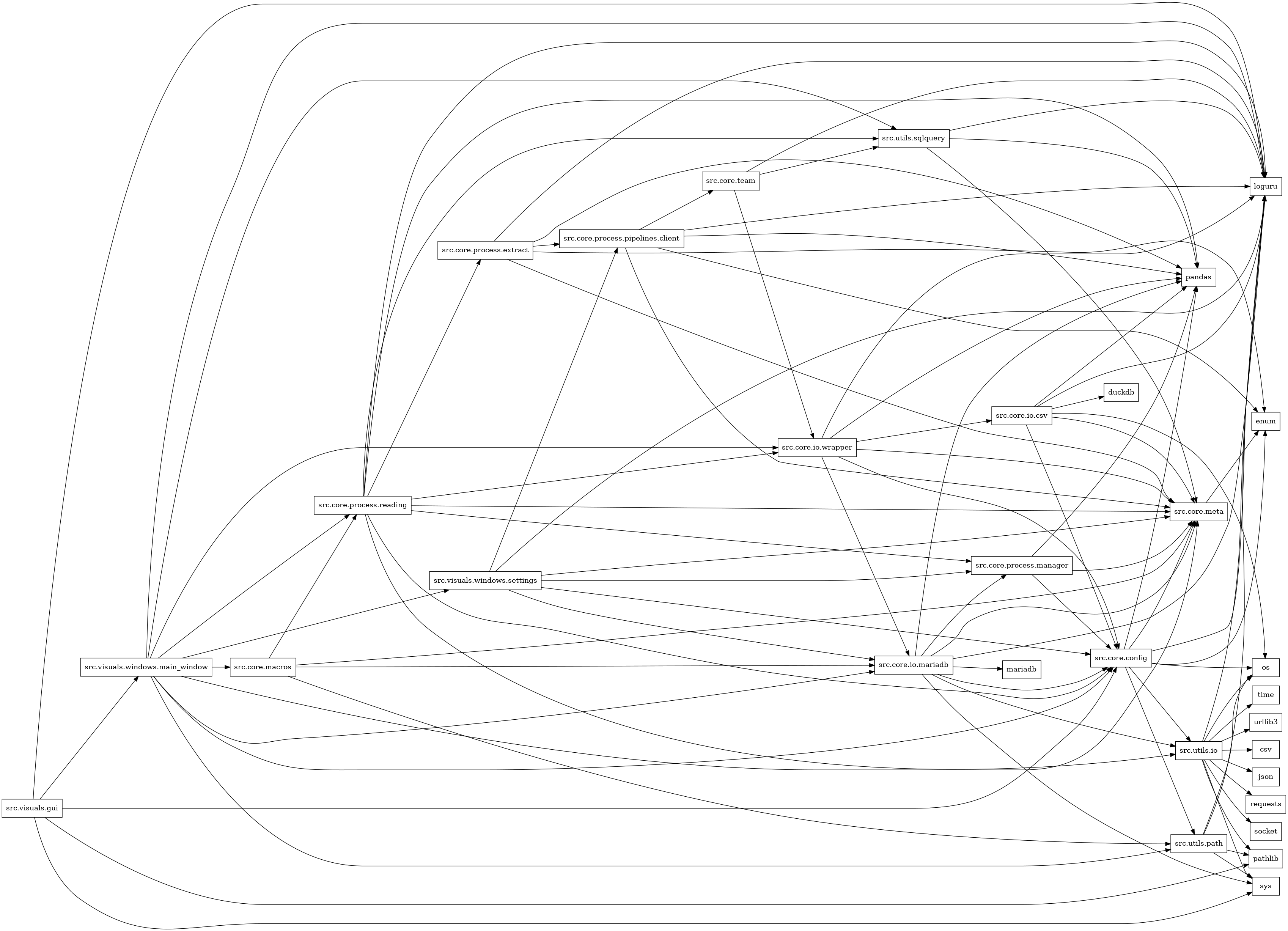 digraph imports {
  rankdir=LR;
  node [shape=box];
  "src.core.config" -> "enum";
  "src.core.config" -> "loguru";
  "src.core.config" -> "os";
  "src.core.config" -> "pandas";
  "src.core.config" -> "src.core.meta";
  "src.core.config" -> "src.utils.io";
  "src.core.config" -> "src.utils.path";
  "src.core.io.csv" -> "duckdb";
  "src.core.io.csv" -> "loguru";
  "src.core.io.csv" -> "os";
  "src.core.io.csv" -> "pandas";
  "src.core.io.csv" -> "src.core.config";
  "src.core.io.csv" -> "src.core.meta";
  "src.core.io.mariadb" -> "loguru";
  "src.core.io.mariadb" -> "mariadb";
  "src.core.io.mariadb" -> "pandas";
  "src.core.io.mariadb" -> "src.core.config";
  "src.core.io.mariadb" -> "src.core.meta";
  "src.core.io.mariadb" -> "src.core.process.manager";
  "src.core.io.mariadb" -> "src.utils.io";
  "src.core.io.mariadb" -> "sys";
  "src.core.io.wrapper" -> "loguru";
  "src.core.io.wrapper" -> "pandas";
  "src.core.io.wrapper" -> "src.core.config";
  "src.core.io.wrapper" -> "src.core.io.csv";
  "src.core.io.wrapper" -> "src.core.io.mariadb";
  "src.core.io.wrapper" -> "src.core.meta";
  "src.core.macros" -> "src.core.io.mariadb";
  "src.core.macros" -> "src.core.meta";
  "src.core.macros" -> "src.core.process.reading";
  "src.core.macros" -> "src.utils.path";
  "src.core.meta" -> "enum";
  "src.core.process.extract" -> "enum";
  "src.core.process.extract" -> "loguru";
  "src.core.process.extract" -> "pandas";
  "src.core.process.extract" -> "src.core.meta";
  "src.core.process.extract" -> "src.core.process.pipelines.client";
  "src.core.process.manager" -> "pandas";
  "src.core.process.manager" -> "src.core.config";
  "src.core.process.manager" -> "src.core.meta";
  "src.core.process.pipelines.client" -> "enum";
  "src.core.process.pipelines.client" -> "loguru";
  "src.core.process.pipelines.client" -> "pandas";
  "src.core.process.pipelines.client" -> "src.core.meta";
  "src.core.process.pipelines.client" -> "src.core.team";
  "src.core.process.reading" -> "loguru";
  "src.core.process.reading" -> "pandas";
  "src.core.process.reading" -> "src.core.config";
  "src.core.process.reading" -> "src.core.io.wrapper";
  "src.core.process.reading" -> "src.core.meta";
  "src.core.process.reading" -> "src.core.process.extract";
  "src.core.process.reading" -> "src.core.process.manager";
  "src.core.process.reading" -> "src.utils.io";
  "src.core.process.reading" -> "src.utils.sqlquery";
  "src.core.team" -> "loguru";
  "src.core.team" -> "src.core.io.wrapper";
  "src.core.team" -> "src.utils.sqlquery";
  "src.utils.io" -> "csv";
  "src.utils.io" -> "json";
  "src.utils.io" -> "loguru";
  "src.utils.io" -> "os";
  "src.utils.io" -> "pathlib";
  "src.utils.io" -> "requests";
  "src.utils.io" -> "socket";
  "src.utils.io" -> "sys";
  "src.utils.io" -> "time";
  "src.utils.io" -> "urllib3";
  "src.utils.path" -> "loguru";
  "src.utils.path" -> "os";
  "src.utils.path" -> "pathlib";
  "src.utils.path" -> "sys";
  "src.utils.sqlquery" -> "loguru";
  "src.utils.sqlquery" -> "pandas";
  "src.utils.sqlquery" -> "src.core.meta";
  "src.visuals.gui" -> "loguru";
  "src.visuals.gui" -> "pathlib";
  "src.visuals.gui" -> "src.core.config";
  "src.visuals.gui" -> "src.visuals.windows.main_window";
  "src.visuals.gui" -> "sys";
  "src.visuals.windows.main_window" -> "loguru";
  "src.visuals.windows.main_window" -> "src.core.config";
  "src.visuals.windows.main_window" -> "src.core.io.mariadb";
  "src.visuals.windows.main_window" -> "src.core.io.wrapper";
  "src.visuals.windows.main_window" -> "src.core.macros";
  "src.visuals.windows.main_window" -> "src.core.meta";
  "src.visuals.windows.main_window" -> "src.core.process.reading";
  "src.visuals.windows.main_window" -> "src.utils.path";
  "src.visuals.windows.main_window" -> "src.utils.sqlquery";
  "src.visuals.windows.main_window" -> "src.visuals.windows.settings";
  "src.visuals.windows.settings" -> "loguru";
  "src.visuals.windows.settings" -> "src.core.config";
  "src.visuals.windows.settings" -> "src.core.io.mariadb";
  "src.visuals.windows.settings" -> "src.core.meta";
  "src.visuals.windows.settings" -> "src.core.process.manager";
  "src.visuals.windows.settings" -> "src.core.process.pipelines.client";
}