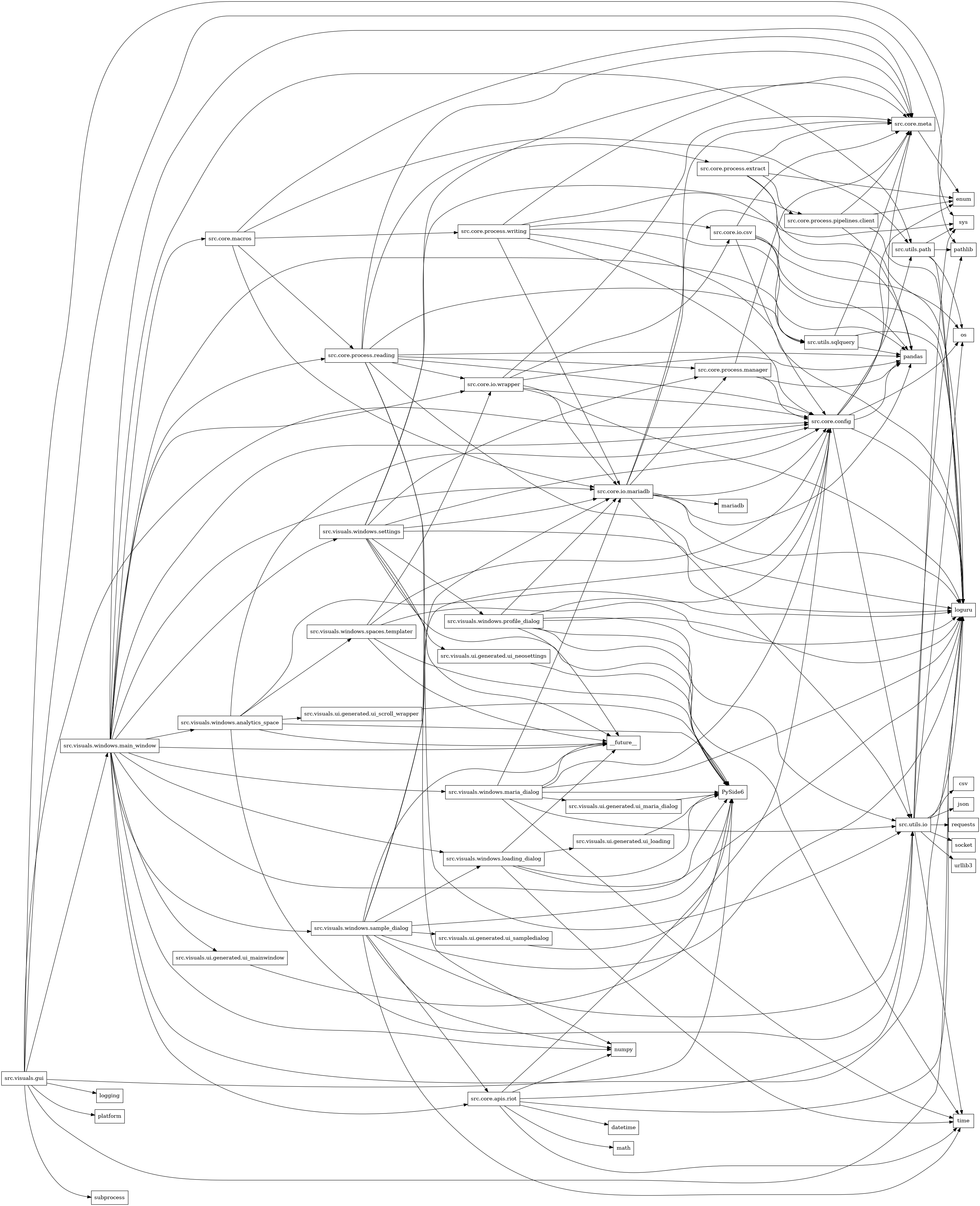 digraph imports {
  rankdir=LR;
  node [shape=box];
  "src.core.apis.riot" -> "datetime";
  "src.core.apis.riot" -> "loguru";
  "src.core.apis.riot" -> "math";
  "src.core.apis.riot" -> "numpy";
  "src.core.apis.riot" -> "src.core.config";
  "src.core.apis.riot" -> "src.utils.io";
  "src.core.apis.riot" -> "time";
  "src.core.config" -> "enum";
  "src.core.config" -> "loguru";
  "src.core.config" -> "os";
  "src.core.config" -> "pandas";
  "src.core.config" -> "src.core.meta";
  "src.core.config" -> "src.utils.io";
  "src.core.config" -> "src.utils.path";
  "src.core.io.csv" -> "loguru";
  "src.core.io.csv" -> "os";
  "src.core.io.csv" -> "pandas";
  "src.core.io.csv" -> "src.core.config";
  "src.core.io.csv" -> "src.core.meta";
  "src.core.io.mariadb" -> "loguru";
  "src.core.io.mariadb" -> "mariadb";
  "src.core.io.mariadb" -> "pandas";
  "src.core.io.mariadb" -> "src.core.config";
  "src.core.io.mariadb" -> "src.core.meta";
  "src.core.io.mariadb" -> "src.core.process.manager";
  "src.core.io.mariadb" -> "src.utils.io";
  "src.core.io.mariadb" -> "sys";
  "src.core.io.wrapper" -> "loguru";
  "src.core.io.wrapper" -> "pandas";
  "src.core.io.wrapper" -> "src.core.config";
  "src.core.io.wrapper" -> "src.core.io.csv";
  "src.core.io.wrapper" -> "src.core.io.mariadb";
  "src.core.io.wrapper" -> "src.core.meta";
  "src.core.macros" -> "src.core.io.mariadb";
  "src.core.macros" -> "src.core.meta";
  "src.core.macros" -> "src.core.process.reading";
  "src.core.macros" -> "src.core.process.writing";
  "src.core.macros" -> "src.utils.path";
  "src.core.meta" -> "enum";
  "src.core.process.extract" -> "enum";
  "src.core.process.extract" -> "loguru";
  "src.core.process.extract" -> "pandas";
  "src.core.process.extract" -> "src.core.meta";
  "src.core.process.extract" -> "src.core.process.pipelines.client";
  "src.core.process.manager" -> "pandas";
  "src.core.process.manager" -> "src.core.config";
  "src.core.process.manager" -> "src.core.meta";
  "src.core.process.pipelines.client" -> "enum";
  "src.core.process.pipelines.client" -> "loguru";
  "src.core.process.pipelines.client" -> "pandas";
  "src.core.process.pipelines.client" -> "src.core.meta";
  "src.core.process.reading" -> "loguru";
  "src.core.process.reading" -> "numpy";
  "src.core.process.reading" -> "pandas";
  "src.core.process.reading" -> "src.core.config";
  "src.core.process.reading" -> "src.core.io.wrapper";
  "src.core.process.reading" -> "src.core.meta";
  "src.core.process.reading" -> "src.core.process.extract";
  "src.core.process.reading" -> "src.core.process.manager";
  "src.core.process.reading" -> "src.utils.io";
  "src.core.process.reading" -> "src.utils.sqlquery";
  "src.core.process.writing" -> "loguru";
  "src.core.process.writing" -> "pandas";
  "src.core.process.writing" -> "src.core.config";
  "src.core.process.writing" -> "src.core.io.csv";
  "src.core.process.writing" -> "src.core.io.mariadb";
  "src.core.process.writing" -> "src.core.meta";
  "src.core.process.writing" -> "src.utils.sqlquery";
  "src.utils.io" -> "csv";
  "src.utils.io" -> "json";
  "src.utils.io" -> "loguru";
  "src.utils.io" -> "os";
  "src.utils.io" -> "pathlib";
  "src.utils.io" -> "requests";
  "src.utils.io" -> "socket";
  "src.utils.io" -> "sys";
  "src.utils.io" -> "time";
  "src.utils.io" -> "urllib3";
  "src.utils.path" -> "loguru";
  "src.utils.path" -> "os";
  "src.utils.path" -> "pathlib";
  "src.utils.path" -> "sys";
  "src.utils.sqlquery" -> "loguru";
  "src.utils.sqlquery" -> "pandas";
  "src.utils.sqlquery" -> "src.core.meta";
  "src.visuals.gui" -> "PySide6";
  "src.visuals.gui" -> "logging";
  "src.visuals.gui" -> "loguru";
  "src.visuals.gui" -> "pathlib";
  "src.visuals.gui" -> "platform";
  "src.visuals.gui" -> "src.core.config";
  "src.visuals.gui" -> "src.visuals.windows.main_window";
  "src.visuals.gui" -> "subprocess";
  "src.visuals.gui" -> "sys";
  "src.visuals.ui.generated.ui_loading" -> "PySide6";
  "src.visuals.ui.generated.ui_mainwindow" -> "PySide6";
  "src.visuals.ui.generated.ui_maria_dialog" -> "PySide6";
  "src.visuals.ui.generated.ui_neosettings" -> "PySide6";
  "src.visuals.ui.generated.ui_sampledialog" -> "PySide6";
  "src.visuals.ui.generated.ui_scroll_wrapper" -> "PySide6";
  "src.visuals.windows.analytics_space" -> "PySide6";
  "src.visuals.windows.analytics_space" -> "__future__";
  "src.visuals.windows.analytics_space" -> "loguru";
  "src.visuals.windows.analytics_space" -> "src.core.config";
  "src.visuals.windows.analytics_space" -> "src.utils.io";
  "src.visuals.windows.analytics_space" -> "src.visuals.ui.generated.ui_scroll_wrapper";
  "src.visuals.windows.analytics_space" -> "src.visuals.windows.spaces.templater";
  "src.visuals.windows.loading_dialog" -> "PySide6";
  "src.visuals.windows.loading_dialog" -> "__future__";
  "src.visuals.windows.loading_dialog" -> "loguru";
  "src.visuals.windows.loading_dialog" -> "src.visuals.ui.generated.ui_loading";
  "src.visuals.windows.loading_dialog" -> "time";
  "src.visuals.windows.main_window" -> "PySide6";
  "src.visuals.windows.main_window" -> "__future__";
  "src.visuals.windows.main_window" -> "loguru";
  "src.visuals.windows.main_window" -> "numpy";
  "src.visuals.windows.main_window" -> "src.core.apis.riot";
  "src.visuals.windows.main_window" -> "src.core.config";
  "src.visuals.windows.main_window" -> "src.core.io.mariadb";
  "src.visuals.windows.main_window" -> "src.core.io.wrapper";
  "src.visuals.windows.main_window" -> "src.core.macros";
  "src.visuals.windows.main_window" -> "src.core.meta";
  "src.visuals.windows.main_window" -> "src.core.process.reading";
  "src.visuals.windows.main_window" -> "src.utils.path";
  "src.visuals.windows.main_window" -> "src.utils.sqlquery";
  "src.visuals.windows.main_window" -> "src.visuals.ui.generated.ui_mainwindow";
  "src.visuals.windows.main_window" -> "src.visuals.windows.analytics_space";
  "src.visuals.windows.main_window" -> "src.visuals.windows.loading_dialog";
  "src.visuals.windows.main_window" -> "src.visuals.windows.maria_dialog";
  "src.visuals.windows.main_window" -> "src.visuals.windows.sample_dialog";
  "src.visuals.windows.main_window" -> "src.visuals.windows.settings";
  "src.visuals.windows.maria_dialog" -> "PySide6";
  "src.visuals.windows.maria_dialog" -> "__future__";
  "src.visuals.windows.maria_dialog" -> "loguru";
  "src.visuals.windows.maria_dialog" -> "src.core.config";
  "src.visuals.windows.maria_dialog" -> "src.core.io.mariadb";
  "src.visuals.windows.maria_dialog" -> "src.utils.io";
  "src.visuals.windows.maria_dialog" -> "src.visuals.ui.generated.ui_maria_dialog";
  "src.visuals.windows.maria_dialog" -> "time";
  "src.visuals.windows.profile_dialog" -> "PySide6";
  "src.visuals.windows.profile_dialog" -> "__future__";
  "src.visuals.windows.profile_dialog" -> "loguru";
  "src.visuals.windows.profile_dialog" -> "src.core.config";
  "src.visuals.windows.profile_dialog" -> "src.core.io.mariadb";
  "src.visuals.windows.profile_dialog" -> "src.utils.io";
  "src.visuals.windows.profile_dialog" -> "time";
  "src.visuals.windows.sample_dialog" -> "PySide6";
  "src.visuals.windows.sample_dialog" -> "__future__";
  "src.visuals.windows.sample_dialog" -> "loguru";
  "src.visuals.windows.sample_dialog" -> "numpy";
  "src.visuals.windows.sample_dialog" -> "src.core.apis.riot";
  "src.visuals.windows.sample_dialog" -> "src.core.config";
  "src.visuals.windows.sample_dialog" -> "src.core.io.mariadb";
  "src.visuals.windows.sample_dialog" -> "src.utils.io";
  "src.visuals.windows.sample_dialog" -> "src.visuals.ui.generated.ui_sampledialog";
  "src.visuals.windows.sample_dialog" -> "src.visuals.windows.loading_dialog";
  "src.visuals.windows.sample_dialog" -> "time";
  "src.visuals.windows.settings" -> "PySide6";
  "src.visuals.windows.settings" -> "__future__";
  "src.visuals.windows.settings" -> "loguru";
  "src.visuals.windows.settings" -> "src.core.config";
  "src.visuals.windows.settings" -> "src.core.io.mariadb";
  "src.visuals.windows.settings" -> "src.core.meta";
  "src.visuals.windows.settings" -> "src.core.process.manager";
  "src.visuals.windows.settings" -> "src.core.process.pipelines.client";
  "src.visuals.windows.settings" -> "src.visuals.ui.generated.ui_neosettings";
  "src.visuals.windows.settings" -> "src.visuals.windows.profile_dialog";
  "src.visuals.windows.spaces.templater" -> "PySide6";
  "src.visuals.windows.spaces.templater" -> "__future__";
  "src.visuals.windows.spaces.templater" -> "loguru";
  "src.visuals.windows.spaces.templater" -> "src.core.config";
  "src.visuals.windows.spaces.templater" -> "src.core.io.wrapper";
}