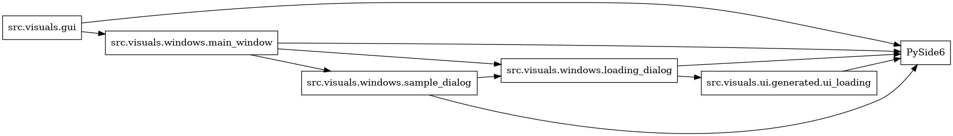 digraph imports {
  rankdir=LR;
  node [shape=box];
  "src.visuals.gui" -> "PySide6";
  "src.visuals.gui" -> "src.visuals.windows.main_window";
  "src.visuals.ui.generated.ui_loading" -> "PySide6";
  "src.visuals.windows.loading_dialog" -> "PySide6";
  "src.visuals.windows.loading_dialog" -> "src.visuals.ui.generated.ui_loading";
  "src.visuals.windows.main_window" -> "PySide6";
  "src.visuals.windows.main_window" -> "src.visuals.windows.loading_dialog";
  "src.visuals.windows.main_window" -> "src.visuals.windows.sample_dialog";
  "src.visuals.windows.sample_dialog" -> "PySide6";
  "src.visuals.windows.sample_dialog" -> "src.visuals.windows.loading_dialog";
}