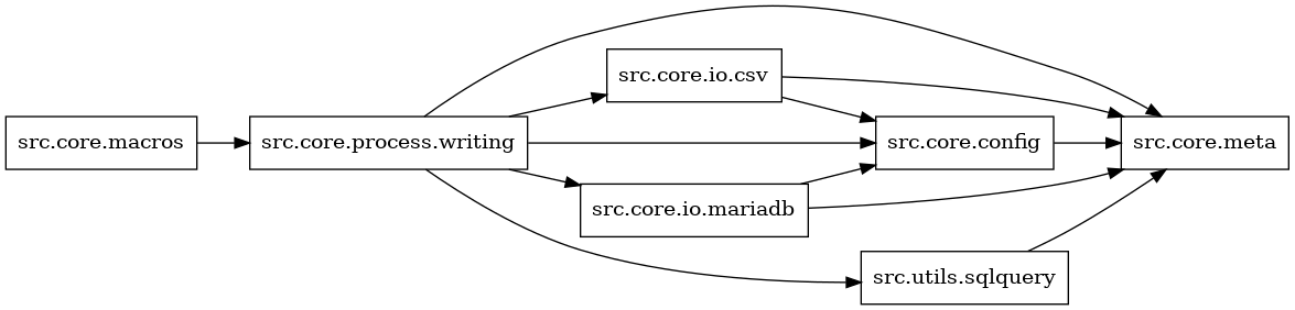 digraph imports {
  rankdir=LR;
  node [shape=box];
  "src.core.config" -> "src.core.meta";
  "src.core.io.csv" -> "src.core.config";
  "src.core.io.csv" -> "src.core.meta";
  "src.core.io.mariadb" -> "src.core.config";
  "src.core.io.mariadb" -> "src.core.meta";
  "src.core.macros" -> "src.core.process.writing";
  "src.core.process.writing" -> "src.core.config";
  "src.core.process.writing" -> "src.core.io.csv";
  "src.core.process.writing" -> "src.core.io.mariadb";
  "src.core.process.writing" -> "src.core.meta";
  "src.core.process.writing" -> "src.utils.sqlquery";
  "src.utils.sqlquery" -> "src.core.meta";
}