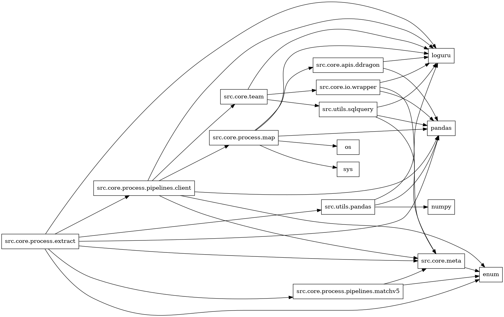 digraph imports {
  rankdir=LR;
  node [shape=box];
  "src.core.apis.ddragon" -> "loguru";
  "src.core.apis.ddragon" -> "pandas";
  "src.core.io.wrapper" -> "loguru";
  "src.core.io.wrapper" -> "pandas";
  "src.core.io.wrapper" -> "src.core.meta";
  "src.core.meta" -> "enum";
  "src.core.process.extract" -> "enum";
  "src.core.process.extract" -> "loguru";
  "src.core.process.extract" -> "pandas";
  "src.core.process.extract" -> "src.core.meta";
  "src.core.process.extract" -> "src.core.process.pipelines.client";
  "src.core.process.extract" -> "src.core.process.pipelines.matchv5";
  "src.core.process.extract" -> "src.utils.pandas";
  "src.core.process.map" -> "loguru";
  "src.core.process.map" -> "os";
  "src.core.process.map" -> "pandas";
  "src.core.process.map" -> "src.core.apis.ddragon";
  "src.core.process.map" -> "sys";
  "src.core.process.pipelines.client" -> "enum";
  "src.core.process.pipelines.client" -> "loguru";
  "src.core.process.pipelines.client" -> "pandas";
  "src.core.process.pipelines.client" -> "src.core.meta";
  "src.core.process.pipelines.client" -> "src.core.process.map";
  "src.core.process.pipelines.client" -> "src.core.team";
  "src.core.process.pipelines.matchv5" -> "enum";
  "src.core.process.pipelines.matchv5" -> "src.core.meta";
  "src.core.team" -> "loguru";
  "src.core.team" -> "src.core.io.wrapper";
  "src.core.team" -> "src.utils.sqlquery";
  "src.utils.pandas" -> "loguru";
  "src.utils.pandas" -> "numpy";
  "src.utils.pandas" -> "pandas";
  "src.utils.sqlquery" -> "loguru";
  "src.utils.sqlquery" -> "pandas";
  "src.utils.sqlquery" -> "src.core.meta";
}