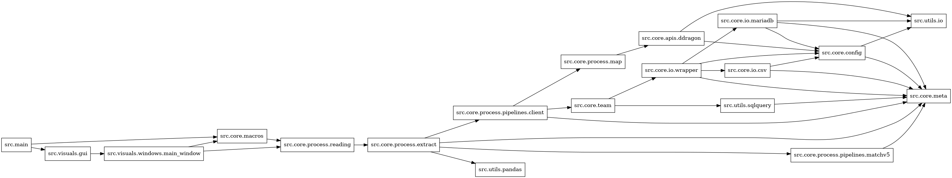 digraph imports {
  rankdir=LR;
  node [shape=box];
  "src.core.apis.ddragon" -> "src.core.config";
  "src.core.apis.ddragon" -> "src.utils.io";
  "src.core.config" -> "src.core.meta";
  "src.core.config" -> "src.utils.io";
  "src.core.io.csv" -> "src.core.config";
  "src.core.io.csv" -> "src.core.meta";
  "src.core.io.mariadb" -> "src.core.config";
  "src.core.io.mariadb" -> "src.core.meta";
  "src.core.io.mariadb" -> "src.utils.io";
  "src.core.io.wrapper" -> "src.core.config";
  "src.core.io.wrapper" -> "src.core.io.csv";
  "src.core.io.wrapper" -> "src.core.io.mariadb";
  "src.core.io.wrapper" -> "src.core.meta";
  "src.core.macros" -> "src.core.process.reading";
  "src.core.process.extract" -> "src.core.meta";
  "src.core.process.extract" -> "src.core.process.pipelines.client";
  "src.core.process.extract" -> "src.core.process.pipelines.matchv5";
  "src.core.process.extract" -> "src.utils.pandas";
  "src.core.process.map" -> "src.core.apis.ddragon";
  "src.core.process.pipelines.client" -> "src.core.meta";
  "src.core.process.pipelines.client" -> "src.core.process.map";
  "src.core.process.pipelines.client" -> "src.core.team";
  "src.core.process.pipelines.matchv5" -> "src.core.meta";
  "src.core.process.reading" -> "src.core.process.extract";
  "src.core.team" -> "src.core.io.wrapper";
  "src.core.team" -> "src.utils.sqlquery";
  "src.main" -> "src.core.macros";
  "src.main" -> "src.visuals.gui";
  "src.utils.sqlquery" -> "src.core.meta";
  "src.visuals.gui" -> "src.visuals.windows.main_window";
  "src.visuals.windows.main_window" -> "src.core.macros";
  "src.visuals.windows.main_window" -> "src.core.process.reading";
}
