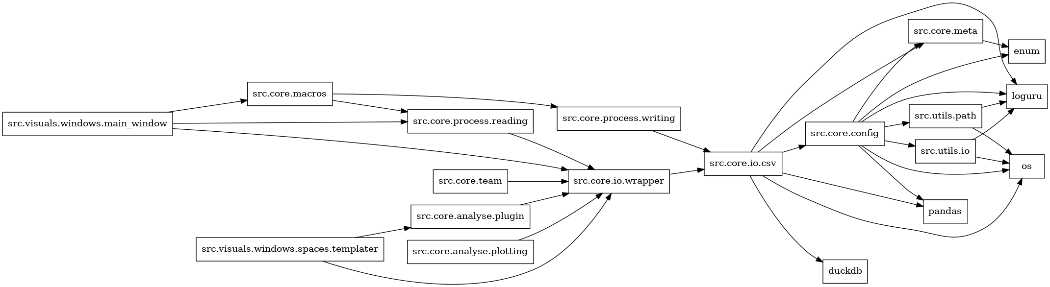 digraph imports {
  rankdir=LR;
  node [shape=box];
  "src.core.analyse.plotting" -> "src.core.io.wrapper";
  "src.core.analyse.plugin" -> "src.core.io.wrapper";
  "src.core.config" -> "enum";
  "src.core.config" -> "loguru";
  "src.core.config" -> "os";
  "src.core.config" -> "pandas";
  "src.core.config" -> "src.core.meta";
  "src.core.config" -> "src.utils.io";
  "src.core.config" -> "src.utils.path";
  "src.core.io.csv" -> "duckdb";
  "src.core.io.csv" -> "loguru";
  "src.core.io.csv" -> "os";
  "src.core.io.csv" -> "pandas";
  "src.core.io.csv" -> "src.core.config";
  "src.core.io.csv" -> "src.core.meta";
  "src.core.io.wrapper" -> "src.core.io.csv";
  "src.core.macros" -> "src.core.process.reading";
  "src.core.macros" -> "src.core.process.writing";
  "src.core.meta" -> "enum";
  "src.core.process.reading" -> "src.core.io.wrapper";
  "src.core.process.writing" -> "src.core.io.csv";
  "src.core.team" -> "src.core.io.wrapper";
  "src.utils.io" -> "loguru";
  "src.utils.io" -> "os";
  "src.utils.path" -> "loguru";
  "src.utils.path" -> "os";
  "src.visuals.windows.main_window" -> "src.core.io.wrapper";
  "src.visuals.windows.main_window" -> "src.core.macros";
  "src.visuals.windows.main_window" -> "src.core.process.reading";
  "src.visuals.windows.spaces.templater" -> "src.core.analyse.plugin";
  "src.visuals.windows.spaces.templater" -> "src.core.io.wrapper";
}