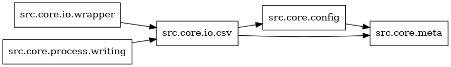 digraph imports {
  rankdir=LR;
  node [shape=box];
  "src.core.config" -> "src.core.meta";
  "src.core.io.csv" -> "src.core.config";
  "src.core.io.csv" -> "src.core.meta";
  "src.core.io.wrapper" -> "src.core.io.csv";
  "src.core.process.writing" -> "src.core.io.csv";
}