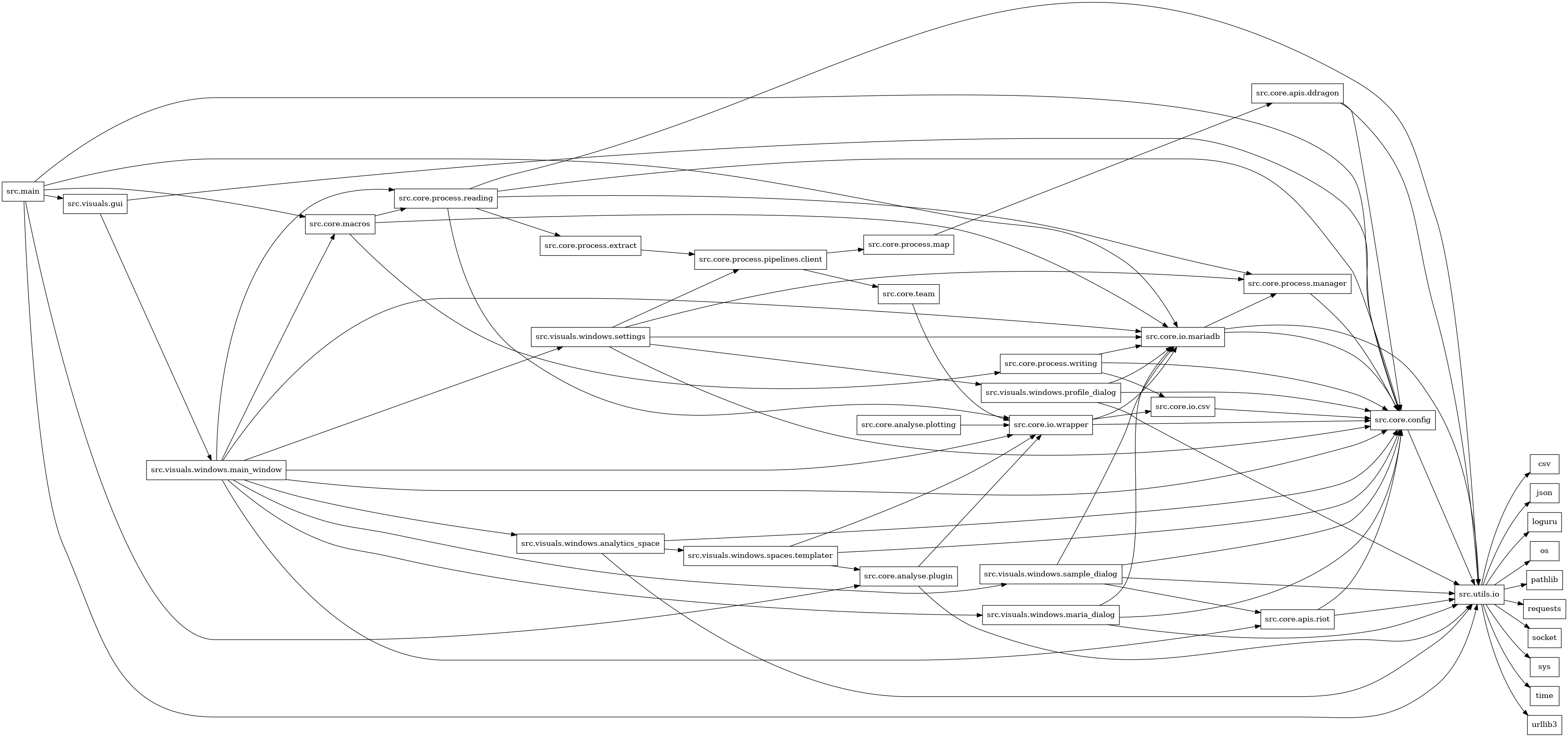 digraph imports {
  rankdir=LR;
  node [shape=box];
  "src.core.analyse.plotting" -> "src.core.io.wrapper";
  "src.core.analyse.plugin" -> "src.core.io.wrapper";
  "src.core.analyse.plugin" -> "src.utils.io";
  "src.core.apis.ddragon" -> "src.core.config";
  "src.core.apis.ddragon" -> "src.utils.io";
  "src.core.apis.riot" -> "src.core.config";
  "src.core.apis.riot" -> "src.utils.io";
  "src.core.config" -> "src.utils.io";
  "src.core.io.csv" -> "src.core.config";
  "src.core.io.mariadb" -> "src.core.config";
  "src.core.io.mariadb" -> "src.core.process.manager";
  "src.core.io.mariadb" -> "src.utils.io";
  "src.core.io.wrapper" -> "src.core.config";
  "src.core.io.wrapper" -> "src.core.io.csv";
  "src.core.io.wrapper" -> "src.core.io.mariadb";
  "src.core.macros" -> "src.core.io.mariadb";
  "src.core.macros" -> "src.core.process.reading";
  "src.core.macros" -> "src.core.process.writing";
  "src.core.process.extract" -> "src.core.process.pipelines.client";
  "src.core.process.manager" -> "src.core.config";
  "src.core.process.map" -> "src.core.apis.ddragon";
  "src.core.process.pipelines.client" -> "src.core.process.map";
  "src.core.process.pipelines.client" -> "src.core.team";
  "src.core.process.reading" -> "src.core.config";
  "src.core.process.reading" -> "src.core.io.wrapper";
  "src.core.process.reading" -> "src.core.process.extract";
  "src.core.process.reading" -> "src.core.process.manager";
  "src.core.process.reading" -> "src.utils.io";
  "src.core.process.writing" -> "src.core.config";
  "src.core.process.writing" -> "src.core.io.csv";
  "src.core.process.writing" -> "src.core.io.mariadb";
  "src.core.team" -> "src.core.io.wrapper";
  "src.main" -> "src.core.analyse.plugin";
  "src.main" -> "src.core.config";
  "src.main" -> "src.core.io.mariadb";
  "src.main" -> "src.core.macros";
  "src.main" -> "src.utils.io";
  "src.main" -> "src.visuals.gui";
  "src.utils.io" -> "csv";
  "src.utils.io" -> "json";
  "src.utils.io" -> "loguru";
  "src.utils.io" -> "os";
  "src.utils.io" -> "pathlib";
  "src.utils.io" -> "requests";
  "src.utils.io" -> "socket";
  "src.utils.io" -> "sys";
  "src.utils.io" -> "time";
  "src.utils.io" -> "urllib3";
  "src.visuals.gui" -> "src.core.config";
  "src.visuals.gui" -> "src.visuals.windows.main_window";
  "src.visuals.windows.analytics_space" -> "src.core.config";
  "src.visuals.windows.analytics_space" -> "src.utils.io";
  "src.visuals.windows.analytics_space" -> "src.visuals.windows.spaces.templater";
  "src.visuals.windows.main_window" -> "src.core.apis.riot";
  "src.visuals.windows.main_window" -> "src.core.config";
  "src.visuals.windows.main_window" -> "src.core.io.mariadb";
  "src.visuals.windows.main_window" -> "src.core.io.wrapper";
  "src.visuals.windows.main_window" -> "src.core.macros";
  "src.visuals.windows.main_window" -> "src.core.process.reading";
  "src.visuals.windows.main_window" -> "src.visuals.windows.analytics_space";
  "src.visuals.windows.main_window" -> "src.visuals.windows.maria_dialog";
  "src.visuals.windows.main_window" -> "src.visuals.windows.sample_dialog";
  "src.visuals.windows.main_window" -> "src.visuals.windows.settings";
  "src.visuals.windows.maria_dialog" -> "src.core.config";
  "src.visuals.windows.maria_dialog" -> "src.core.io.mariadb";
  "src.visuals.windows.maria_dialog" -> "src.utils.io";
  "src.visuals.windows.profile_dialog" -> "src.core.config";
  "src.visuals.windows.profile_dialog" -> "src.core.io.mariadb";
  "src.visuals.windows.profile_dialog" -> "src.utils.io";
  "src.visuals.windows.sample_dialog" -> "src.core.apis.riot";
  "src.visuals.windows.sample_dialog" -> "src.core.config";
  "src.visuals.windows.sample_dialog" -> "src.core.io.mariadb";
  "src.visuals.windows.sample_dialog" -> "src.utils.io";
  "src.visuals.windows.settings" -> "src.core.config";
  "src.visuals.windows.settings" -> "src.core.io.mariadb";
  "src.visuals.windows.settings" -> "src.core.process.manager";
  "src.visuals.windows.settings" -> "src.core.process.pipelines.client";
  "src.visuals.windows.settings" -> "src.visuals.windows.profile_dialog";
  "src.visuals.windows.spaces.templater" -> "src.core.analyse.plugin";
  "src.visuals.windows.spaces.templater" -> "src.core.config";
  "src.visuals.windows.spaces.templater" -> "src.core.io.wrapper";
}