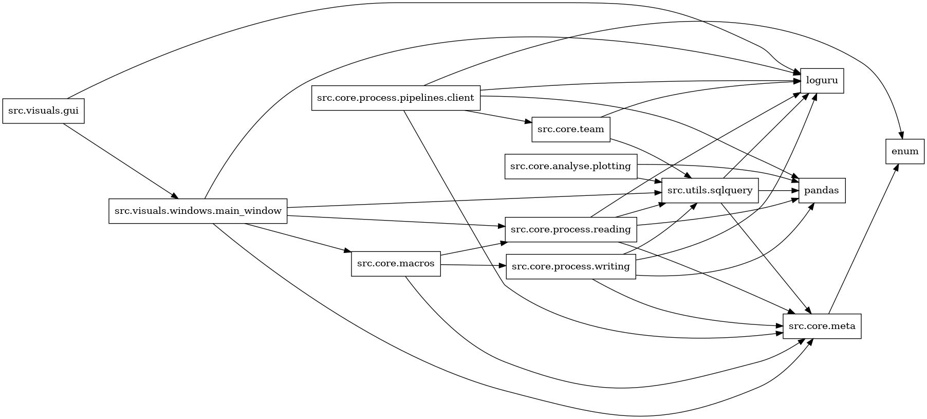 digraph imports {
  rankdir=LR;
  node [shape=box];
  "src.core.analyse.plotting" -> "pandas";
  "src.core.analyse.plotting" -> "src.utils.sqlquery";
  "src.core.macros" -> "src.core.meta";
  "src.core.macros" -> "src.core.process.reading";
  "src.core.macros" -> "src.core.process.writing";
  "src.core.meta" -> "enum";
  "src.core.process.pipelines.client" -> "enum";
  "src.core.process.pipelines.client" -> "loguru";
  "src.core.process.pipelines.client" -> "pandas";
  "src.core.process.pipelines.client" -> "src.core.meta";
  "src.core.process.pipelines.client" -> "src.core.team";
  "src.core.process.reading" -> "loguru";
  "src.core.process.reading" -> "pandas";
  "src.core.process.reading" -> "src.core.meta";
  "src.core.process.reading" -> "src.utils.sqlquery";
  "src.core.process.writing" -> "loguru";
  "src.core.process.writing" -> "pandas";
  "src.core.process.writing" -> "src.core.meta";
  "src.core.process.writing" -> "src.utils.sqlquery";
  "src.core.team" -> "loguru";
  "src.core.team" -> "src.utils.sqlquery";
  "src.utils.sqlquery" -> "loguru";
  "src.utils.sqlquery" -> "pandas";
  "src.utils.sqlquery" -> "src.core.meta";
  "src.visuals.gui" -> "loguru";
  "src.visuals.gui" -> "src.visuals.windows.main_window";
  "src.visuals.windows.main_window" -> "loguru";
  "src.visuals.windows.main_window" -> "src.core.macros";
  "src.visuals.windows.main_window" -> "src.core.meta";
  "src.visuals.windows.main_window" -> "src.core.process.reading";
  "src.visuals.windows.main_window" -> "src.utils.sqlquery";
}