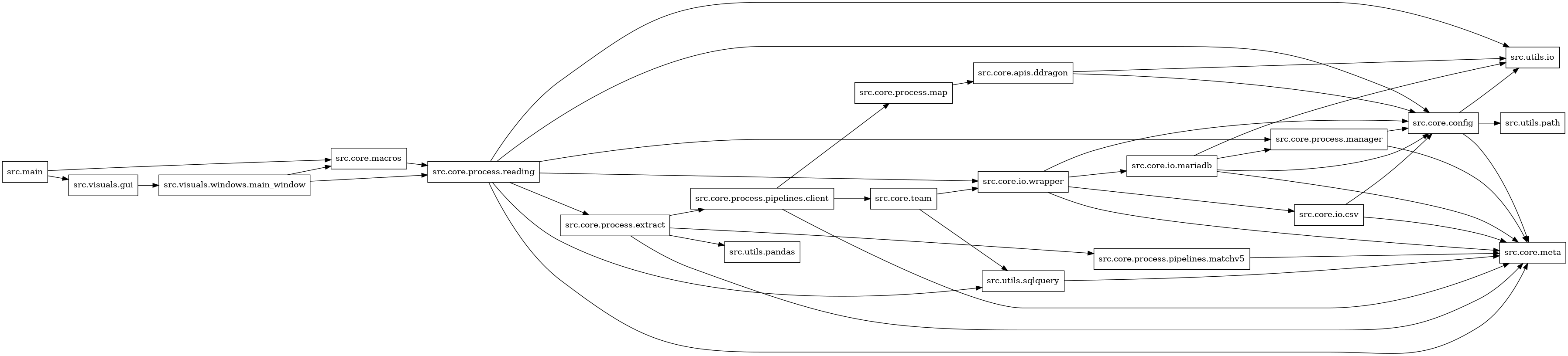 digraph imports {
  rankdir=LR;
  node [shape=box];
  "src.core.apis.ddragon" -> "src.core.config";
  "src.core.apis.ddragon" -> "src.utils.io";
  "src.core.config" -> "src.core.meta";
  "src.core.config" -> "src.utils.io";
  "src.core.config" -> "src.utils.path";
  "src.core.io.csv" -> "src.core.config";
  "src.core.io.csv" -> "src.core.meta";
  "src.core.io.mariadb" -> "src.core.config";
  "src.core.io.mariadb" -> "src.core.meta";
  "src.core.io.mariadb" -> "src.core.process.manager";
  "src.core.io.mariadb" -> "src.utils.io";
  "src.core.io.wrapper" -> "src.core.config";
  "src.core.io.wrapper" -> "src.core.io.csv";
  "src.core.io.wrapper" -> "src.core.io.mariadb";
  "src.core.io.wrapper" -> "src.core.meta";
  "src.core.macros" -> "src.core.process.reading";
  "src.core.process.extract" -> "src.core.meta";
  "src.core.process.extract" -> "src.core.process.pipelines.client";
  "src.core.process.extract" -> "src.core.process.pipelines.matchv5";
  "src.core.process.extract" -> "src.utils.pandas";
  "src.core.process.manager" -> "src.core.config";
  "src.core.process.manager" -> "src.core.meta";
  "src.core.process.map" -> "src.core.apis.ddragon";
  "src.core.process.pipelines.client" -> "src.core.meta";
  "src.core.process.pipelines.client" -> "src.core.process.map";
  "src.core.process.pipelines.client" -> "src.core.team";
  "src.core.process.pipelines.matchv5" -> "src.core.meta";
  "src.core.process.reading" -> "src.core.config";
  "src.core.process.reading" -> "src.core.io.wrapper";
  "src.core.process.reading" -> "src.core.meta";
  "src.core.process.reading" -> "src.core.process.extract";
  "src.core.process.reading" -> "src.core.process.manager";
  "src.core.process.reading" -> "src.utils.io";
  "src.core.process.reading" -> "src.utils.sqlquery";
  "src.core.team" -> "src.core.io.wrapper";
  "src.core.team" -> "src.utils.sqlquery";
  "src.main" -> "src.core.macros";
  "src.main" -> "src.visuals.gui";
  "src.utils.sqlquery" -> "src.core.meta";
  "src.visuals.gui" -> "src.visuals.windows.main_window";
  "src.visuals.windows.main_window" -> "src.core.macros";
  "src.visuals.windows.main_window" -> "src.core.process.reading";
}