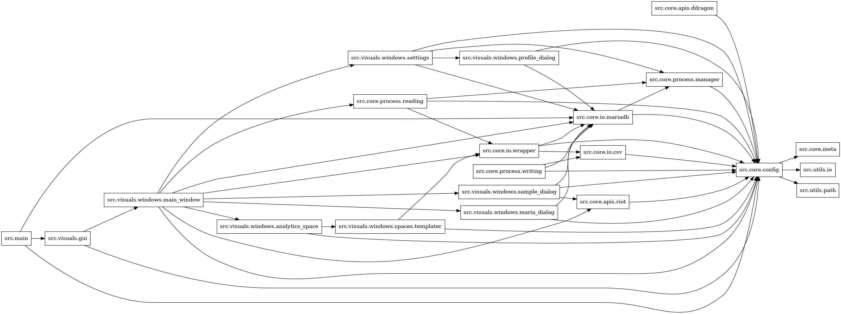 digraph imports {
  rankdir=LR;
  node [shape=box];
  "src.core.apis.ddragon" -> "src.core.config";
  "src.core.apis.riot" -> "src.core.config";
  "src.core.config" -> "src.core.meta";
  "src.core.config" -> "src.utils.io";
  "src.core.config" -> "src.utils.path";
  "src.core.io.csv" -> "src.core.config";
  "src.core.io.mariadb" -> "src.core.config";
  "src.core.io.mariadb" -> "src.core.process.manager";
  "src.core.io.wrapper" -> "src.core.config";
  "src.core.io.wrapper" -> "src.core.io.csv";
  "src.core.io.wrapper" -> "src.core.io.mariadb";
  "src.core.process.manager" -> "src.core.config";
  "src.core.process.reading" -> "src.core.config";
  "src.core.process.reading" -> "src.core.io.wrapper";
  "src.core.process.reading" -> "src.core.process.manager";
  "src.core.process.writing" -> "src.core.config";
  "src.core.process.writing" -> "src.core.io.csv";
  "src.core.process.writing" -> "src.core.io.mariadb";
  "src.main" -> "src.core.config";
  "src.main" -> "src.core.io.mariadb";
  "src.main" -> "src.visuals.gui";
  "src.visuals.gui" -> "src.core.config";
  "src.visuals.gui" -> "src.visuals.windows.main_window";
  "src.visuals.windows.analytics_space" -> "src.core.config";
  "src.visuals.windows.analytics_space" -> "src.visuals.windows.spaces.templater";
  "src.visuals.windows.main_window" -> "src.core.apis.riot";
  "src.visuals.windows.main_window" -> "src.core.config";
  "src.visuals.windows.main_window" -> "src.core.io.mariadb";
  "src.visuals.windows.main_window" -> "src.core.io.wrapper";
  "src.visuals.windows.main_window" -> "src.core.process.reading";
  "src.visuals.windows.main_window" -> "src.visuals.windows.analytics_space";
  "src.visuals.windows.main_window" -> "src.visuals.windows.maria_dialog";
  "src.visuals.windows.main_window" -> "src.visuals.windows.sample_dialog";
  "src.visuals.windows.main_window" -> "src.visuals.windows.settings";
  "src.visuals.windows.maria_dialog" -> "src.core.config";
  "src.visuals.windows.maria_dialog" -> "src.core.io.mariadb";
  "src.visuals.windows.profile_dialog" -> "src.core.config";
  "src.visuals.windows.profile_dialog" -> "src.core.io.mariadb";
  "src.visuals.windows.sample_dialog" -> "src.core.apis.riot";
  "src.visuals.windows.sample_dialog" -> "src.core.config";
  "src.visuals.windows.sample_dialog" -> "src.core.io.mariadb";
  "src.visuals.windows.settings" -> "src.core.config";
  "src.visuals.windows.settings" -> "src.core.io.mariadb";
  "src.visuals.windows.settings" -> "src.core.process.manager";
  "src.visuals.windows.settings" -> "src.visuals.windows.profile_dialog";
  "src.visuals.windows.spaces.templater" -> "src.core.config";
  "src.visuals.windows.spaces.templater" -> "src.core.io.wrapper";
}