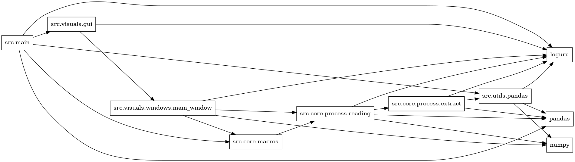 digraph imports {
  rankdir=LR;
  node [shape=box];
  "src.core.macros" -> "src.core.process.reading";
  "src.core.process.extract" -> "loguru";
  "src.core.process.extract" -> "pandas";
  "src.core.process.extract" -> "src.utils.pandas";
  "src.core.process.reading" -> "loguru";
  "src.core.process.reading" -> "numpy";
  "src.core.process.reading" -> "pandas";
  "src.core.process.reading" -> "src.core.process.extract";
  "src.main" -> "loguru";
  "src.main" -> "pandas";
  "src.main" -> "src.core.macros";
  "src.main" -> "src.utils.pandas";
  "src.main" -> "src.visuals.gui";
  "src.utils.pandas" -> "loguru";
  "src.utils.pandas" -> "numpy";
  "src.utils.pandas" -> "pandas";
  "src.visuals.gui" -> "loguru";
  "src.visuals.gui" -> "src.visuals.windows.main_window";
  "src.visuals.windows.main_window" -> "loguru";
  "src.visuals.windows.main_window" -> "numpy";
  "src.visuals.windows.main_window" -> "src.core.macros";
  "src.visuals.windows.main_window" -> "src.core.process.reading";
}
