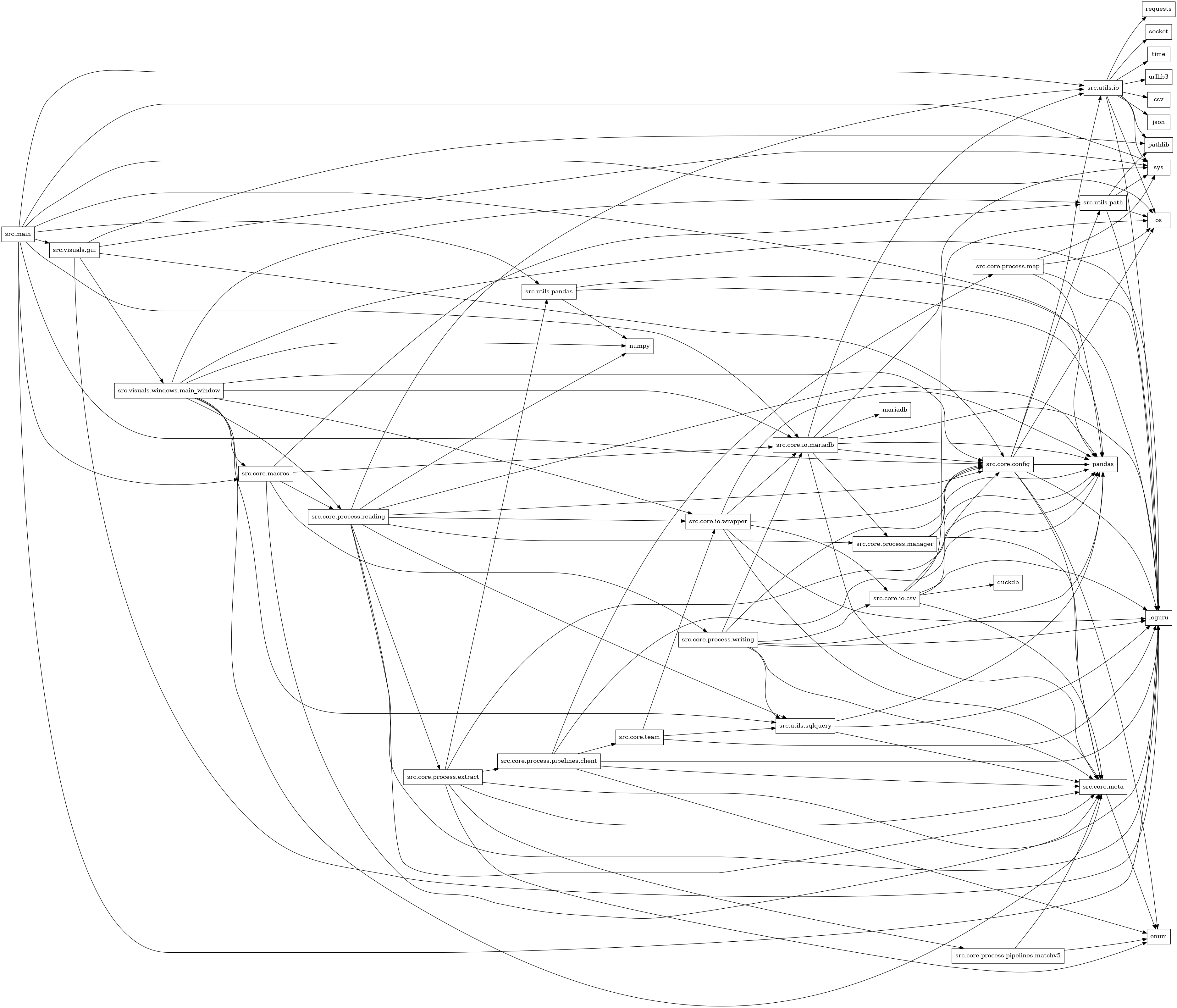digraph imports {
  rankdir=LR;
  node [shape=box];
  "src.core.config" -> "enum";
  "src.core.config" -> "loguru";
  "src.core.config" -> "os";
  "src.core.config" -> "pandas";
  "src.core.config" -> "src.core.meta";
  "src.core.config" -> "src.utils.io";
  "src.core.config" -> "src.utils.path";
  "src.core.io.csv" -> "duckdb";
  "src.core.io.csv" -> "loguru";
  "src.core.io.csv" -> "os";
  "src.core.io.csv" -> "pandas";
  "src.core.io.csv" -> "src.core.config";
  "src.core.io.csv" -> "src.core.meta";
  "src.core.io.mariadb" -> "loguru";
  "src.core.io.mariadb" -> "mariadb";
  "src.core.io.mariadb" -> "pandas";
  "src.core.io.mariadb" -> "src.core.config";
  "src.core.io.mariadb" -> "src.core.meta";
  "src.core.io.mariadb" -> "src.core.process.manager";
  "src.core.io.mariadb" -> "src.utils.io";
  "src.core.io.mariadb" -> "sys";
  "src.core.io.wrapper" -> "loguru";
  "src.core.io.wrapper" -> "pandas";
  "src.core.io.wrapper" -> "src.core.config";
  "src.core.io.wrapper" -> "src.core.io.csv";
  "src.core.io.wrapper" -> "src.core.io.mariadb";
  "src.core.io.wrapper" -> "src.core.meta";
  "src.core.macros" -> "src.core.io.mariadb";
  "src.core.macros" -> "src.core.meta";
  "src.core.macros" -> "src.core.process.reading";
  "src.core.macros" -> "src.core.process.writing";
  "src.core.macros" -> "src.utils.path";
  "src.core.meta" -> "enum";
  "src.core.process.extract" -> "enum";
  "src.core.process.extract" -> "loguru";
  "src.core.process.extract" -> "pandas";
  "src.core.process.extract" -> "src.core.meta";
  "src.core.process.extract" -> "src.core.process.pipelines.client";
  "src.core.process.extract" -> "src.core.process.pipelines.matchv5";
  "src.core.process.extract" -> "src.utils.pandas";
  "src.core.process.manager" -> "pandas";
  "src.core.process.manager" -> "src.core.config";
  "src.core.process.manager" -> "src.core.meta";
  "src.core.process.map" -> "loguru";
  "src.core.process.map" -> "os";
  "src.core.process.map" -> "pandas";
  "src.core.process.map" -> "sys";
  "src.core.process.pipelines.client" -> "enum";
  "src.core.process.pipelines.client" -> "loguru";
  "src.core.process.pipelines.client" -> "pandas";
  "src.core.process.pipelines.client" -> "src.core.meta";
  "src.core.process.pipelines.client" -> "src.core.process.map";
  "src.core.process.pipelines.client" -> "src.core.team";
  "src.core.process.pipelines.matchv5" -> "enum";
  "src.core.process.pipelines.matchv5" -> "src.core.meta";
  "src.core.process.reading" -> "loguru";
  "src.core.process.reading" -> "numpy";
  "src.core.process.reading" -> "pandas";
  "src.core.process.reading" -> "src.core.config";
  "src.core.process.reading" -> "src.core.io.wrapper";
  "src.core.process.reading" -> "src.core.meta";
  "src.core.process.reading" -> "src.core.process.extract";
  "src.core.process.reading" -> "src.core.process.manager";
  "src.core.process.reading" -> "src.utils.io";
  "src.core.process.reading" -> "src.utils.sqlquery";
  "src.core.process.writing" -> "loguru";
  "src.core.process.writing" -> "pandas";
  "src.core.process.writing" -> "src.core.config";
  "src.core.process.writing" -> "src.core.io.csv";
  "src.core.process.writing" -> "src.core.io.mariadb";
  "src.core.process.writing" -> "src.core.meta";
  "src.core.process.writing" -> "src.utils.sqlquery";
  "src.core.team" -> "loguru";
  "src.core.team" -> "src.core.io.wrapper";
  "src.core.team" -> "src.utils.sqlquery";
  "src.main" -> "loguru";
  "src.main" -> "os";
  "src.main" -> "pandas";
  "src.main" -> "src.core.config";
  "src.main" -> "src.core.io.mariadb";
  "src.main" -> "src.core.macros";
  "src.main" -> "src.utils.io";
  "src.main" -> "src.utils.pandas";
  "src.main" -> "src.visuals.gui";
  "src.main" -> "sys";
  "src.utils.io" -> "csv";
  "src.utils.io" -> "json";
  "src.utils.io" -> "loguru";
  "src.utils.io" -> "os";
  "src.utils.io" -> "pathlib";
  "src.utils.io" -> "requests";
  "src.utils.io" -> "socket";
  "src.utils.io" -> "sys";
  "src.utils.io" -> "time";
  "src.utils.io" -> "urllib3";
  "src.utils.pandas" -> "loguru";
  "src.utils.pandas" -> "numpy";
  "src.utils.pandas" -> "pandas";
  "src.utils.path" -> "loguru";
  "src.utils.path" -> "os";
  "src.utils.path" -> "pathlib";
  "src.utils.path" -> "sys";
  "src.utils.sqlquery" -> "loguru";
  "src.utils.sqlquery" -> "pandas";
  "src.utils.sqlquery" -> "src.core.meta";
  "src.visuals.gui" -> "loguru";
  "src.visuals.gui" -> "pathlib";
  "src.visuals.gui" -> "src.core.config";
  "src.visuals.gui" -> "src.visuals.windows.main_window";
  "src.visuals.gui" -> "sys";
  "src.visuals.windows.main_window" -> "loguru";
  "src.visuals.windows.main_window" -> "numpy";
  "src.visuals.windows.main_window" -> "src.core.config";
  "src.visuals.windows.main_window" -> "src.core.io.mariadb";
  "src.visuals.windows.main_window" -> "src.core.io.wrapper";
  "src.visuals.windows.main_window" -> "src.core.macros";
  "src.visuals.windows.main_window" -> "src.core.meta";
  "src.visuals.windows.main_window" -> "src.core.process.reading";
  "src.visuals.windows.main_window" -> "src.utils.path";
  "src.visuals.windows.main_window" -> "src.utils.sqlquery";
}