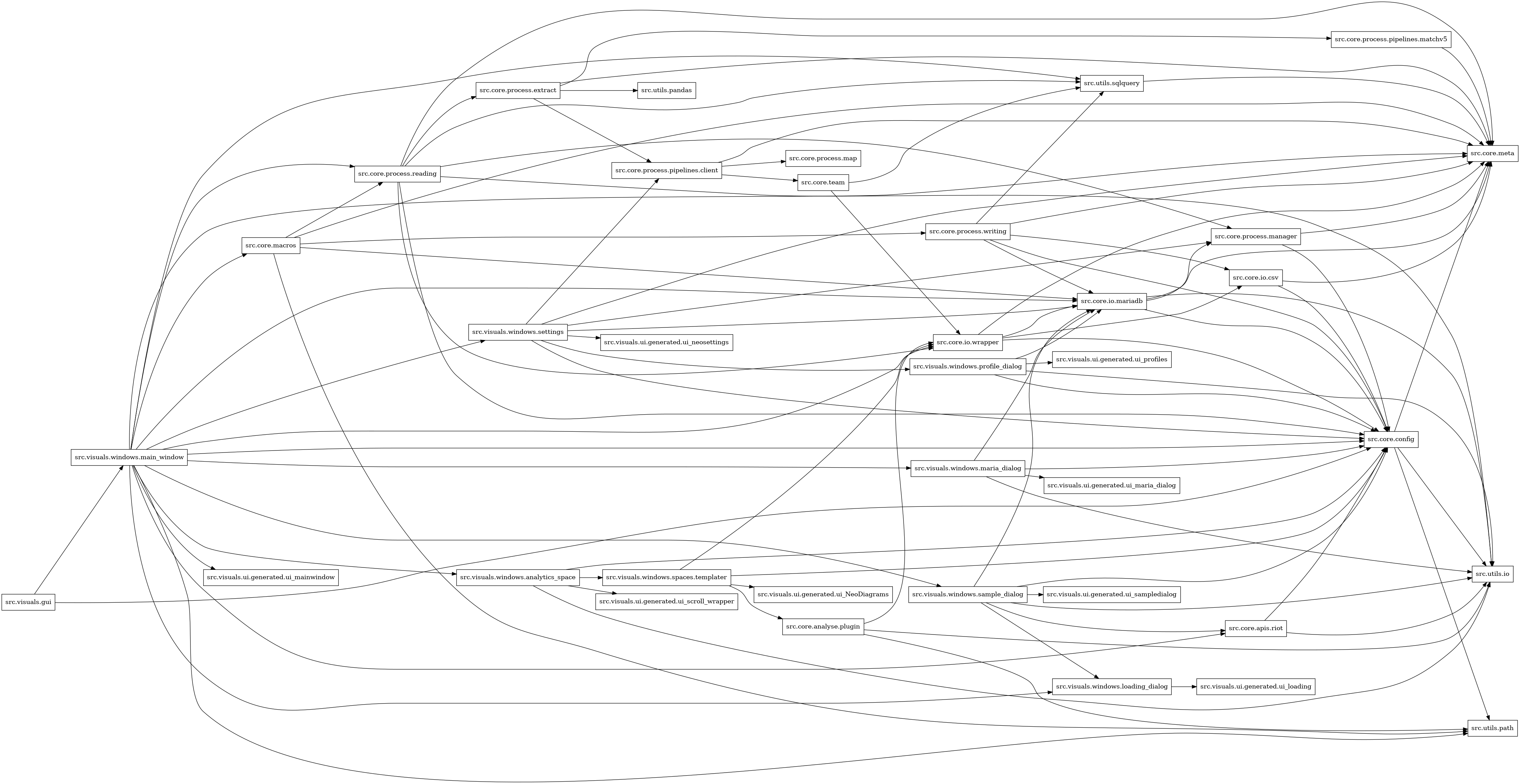 digraph imports {
  rankdir=LR;
  node [shape=box];
  "src.core.analyse.plugin" -> "src.core.io.wrapper";
  "src.core.analyse.plugin" -> "src.utils.io";
  "src.core.analyse.plugin" -> "src.utils.path";
  "src.core.apis.riot" -> "src.core.config";
  "src.core.apis.riot" -> "src.utils.io";
  "src.core.config" -> "src.core.meta";
  "src.core.config" -> "src.utils.io";
  "src.core.config" -> "src.utils.path";
  "src.core.io.csv" -> "src.core.config";
  "src.core.io.csv" -> "src.core.meta";
  "src.core.io.mariadb" -> "src.core.config";
  "src.core.io.mariadb" -> "src.core.meta";
  "src.core.io.mariadb" -> "src.core.process.manager";
  "src.core.io.mariadb" -> "src.utils.io";
  "src.core.io.wrapper" -> "src.core.config";
  "src.core.io.wrapper" -> "src.core.io.csv";
  "src.core.io.wrapper" -> "src.core.io.mariadb";
  "src.core.io.wrapper" -> "src.core.meta";
  "src.core.macros" -> "src.core.io.mariadb";
  "src.core.macros" -> "src.core.meta";
  "src.core.macros" -> "src.core.process.reading";
  "src.core.macros" -> "src.core.process.writing";
  "src.core.macros" -> "src.utils.path";
  "src.core.process.extract" -> "src.core.meta";
  "src.core.process.extract" -> "src.core.process.pipelines.client";
  "src.core.process.extract" -> "src.core.process.pipelines.matchv5";
  "src.core.process.extract" -> "src.utils.pandas";
  "src.core.process.manager" -> "src.core.config";
  "src.core.process.manager" -> "src.core.meta";
  "src.core.process.pipelines.client" -> "src.core.meta";
  "src.core.process.pipelines.client" -> "src.core.process.map";
  "src.core.process.pipelines.client" -> "src.core.team";
  "src.core.process.pipelines.matchv5" -> "src.core.meta";
  "src.core.process.reading" -> "src.core.config";
  "src.core.process.reading" -> "src.core.io.wrapper";
  "src.core.process.reading" -> "src.core.meta";
  "src.core.process.reading" -> "src.core.process.extract";
  "src.core.process.reading" -> "src.core.process.manager";
  "src.core.process.reading" -> "src.utils.io";
  "src.core.process.reading" -> "src.utils.sqlquery";
  "src.core.process.writing" -> "src.core.config";
  "src.core.process.writing" -> "src.core.io.csv";
  "src.core.process.writing" -> "src.core.io.mariadb";
  "src.core.process.writing" -> "src.core.meta";
  "src.core.process.writing" -> "src.utils.sqlquery";
  "src.core.team" -> "src.core.io.wrapper";
  "src.core.team" -> "src.utils.sqlquery";
  "src.utils.sqlquery" -> "src.core.meta";
  "src.visuals.gui" -> "src.core.config";
  "src.visuals.gui" -> "src.visuals.windows.main_window";
  "src.visuals.windows.analytics_space" -> "src.core.config";
  "src.visuals.windows.analytics_space" -> "src.utils.io";
  "src.visuals.windows.analytics_space" -> "src.visuals.ui.generated.ui_scroll_wrapper";
  "src.visuals.windows.analytics_space" -> "src.visuals.windows.spaces.templater";
  "src.visuals.windows.loading_dialog" -> "src.visuals.ui.generated.ui_loading";
  "src.visuals.windows.main_window" -> "src.core.apis.riot";
  "src.visuals.windows.main_window" -> "src.core.config";
  "src.visuals.windows.main_window" -> "src.core.io.mariadb";
  "src.visuals.windows.main_window" -> "src.core.io.wrapper";
  "src.visuals.windows.main_window" -> "src.core.macros";
  "src.visuals.windows.main_window" -> "src.core.meta";
  "src.visuals.windows.main_window" -> "src.core.process.reading";
  "src.visuals.windows.main_window" -> "src.utils.path";
  "src.visuals.windows.main_window" -> "src.utils.sqlquery";
  "src.visuals.windows.main_window" -> "src.visuals.ui.generated.ui_mainwindow";
  "src.visuals.windows.main_window" -> "src.visuals.windows.analytics_space";
  "src.visuals.windows.main_window" -> "src.visuals.windows.loading_dialog";
  "src.visuals.windows.main_window" -> "src.visuals.windows.maria_dialog";
  "src.visuals.windows.main_window" -> "src.visuals.windows.sample_dialog";
  "src.visuals.windows.main_window" -> "src.visuals.windows.settings";
  "src.visuals.windows.maria_dialog" -> "src.core.config";
  "src.visuals.windows.maria_dialog" -> "src.core.io.mariadb";
  "src.visuals.windows.maria_dialog" -> "src.utils.io";
  "src.visuals.windows.maria_dialog" -> "src.visuals.ui.generated.ui_maria_dialog";
  "src.visuals.windows.profile_dialog" -> "src.core.config";
  "src.visuals.windows.profile_dialog" -> "src.core.io.mariadb";
  "src.visuals.windows.profile_dialog" -> "src.utils.io";
  "src.visuals.windows.profile_dialog" -> "src.visuals.ui.generated.ui_profiles";
  "src.visuals.windows.sample_dialog" -> "src.core.apis.riot";
  "src.visuals.windows.sample_dialog" -> "src.core.config";
  "src.visuals.windows.sample_dialog" -> "src.core.io.mariadb";
  "src.visuals.windows.sample_dialog" -> "src.utils.io";
  "src.visuals.windows.sample_dialog" -> "src.visuals.ui.generated.ui_sampledialog";
  "src.visuals.windows.sample_dialog" -> "src.visuals.windows.loading_dialog";
  "src.visuals.windows.settings" -> "src.core.config";
  "src.visuals.windows.settings" -> "src.core.io.mariadb";
  "src.visuals.windows.settings" -> "src.core.meta";
  "src.visuals.windows.settings" -> "src.core.process.manager";
  "src.visuals.windows.settings" -> "src.core.process.pipelines.client";
  "src.visuals.windows.settings" -> "src.visuals.ui.generated.ui_neosettings";
  "src.visuals.windows.settings" -> "src.visuals.windows.profile_dialog";
  "src.visuals.windows.spaces.templater" -> "src.core.analyse.plugin";
  "src.visuals.windows.spaces.templater" -> "src.core.config";
  "src.visuals.windows.spaces.templater" -> "src.core.io.wrapper";
  "src.visuals.windows.spaces.templater" -> "src.visuals.ui.generated.ui_NeoDiagrams";
}